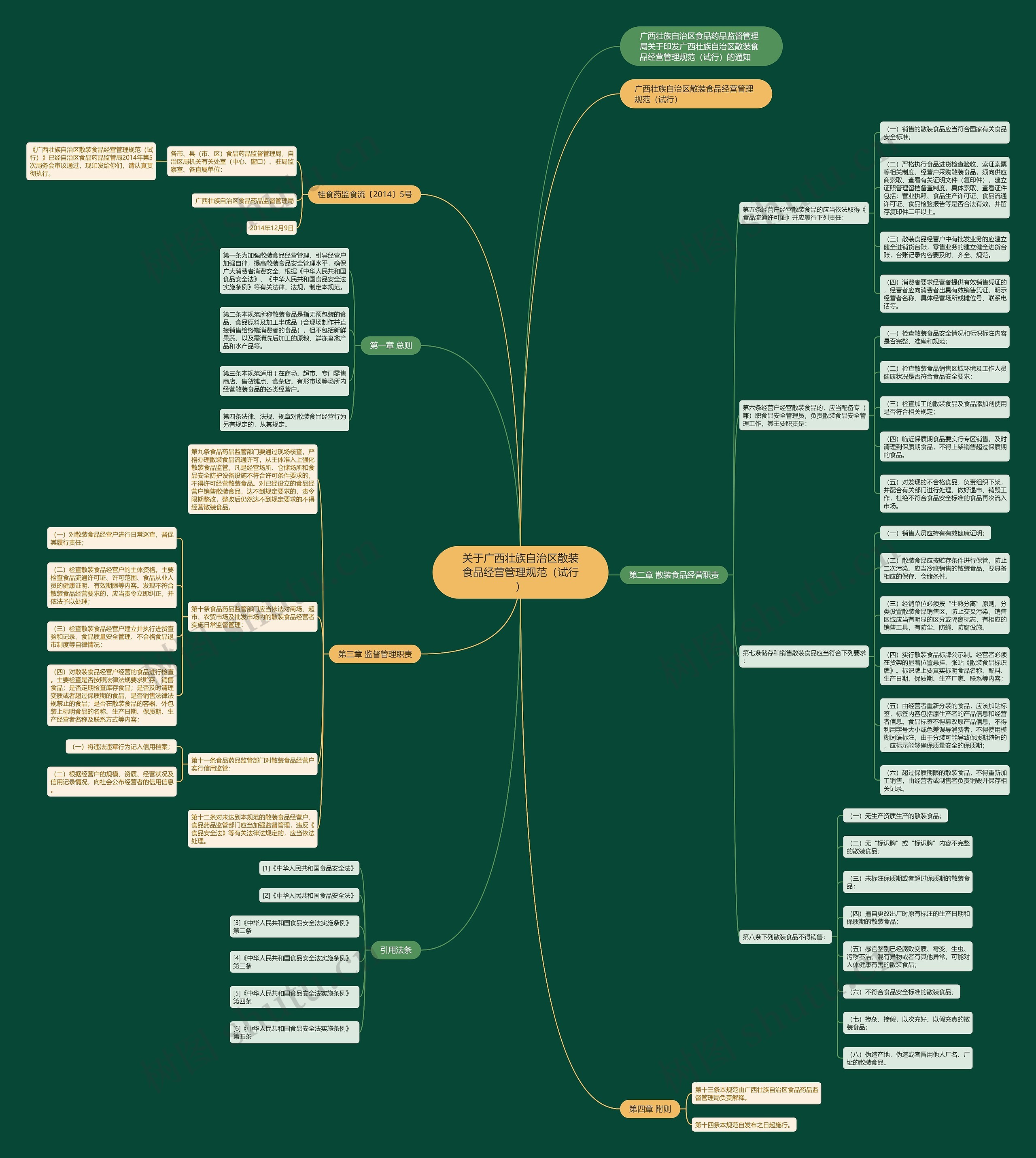 关于广西壮族自治区散装食品经营管理规范（试行）思维导图