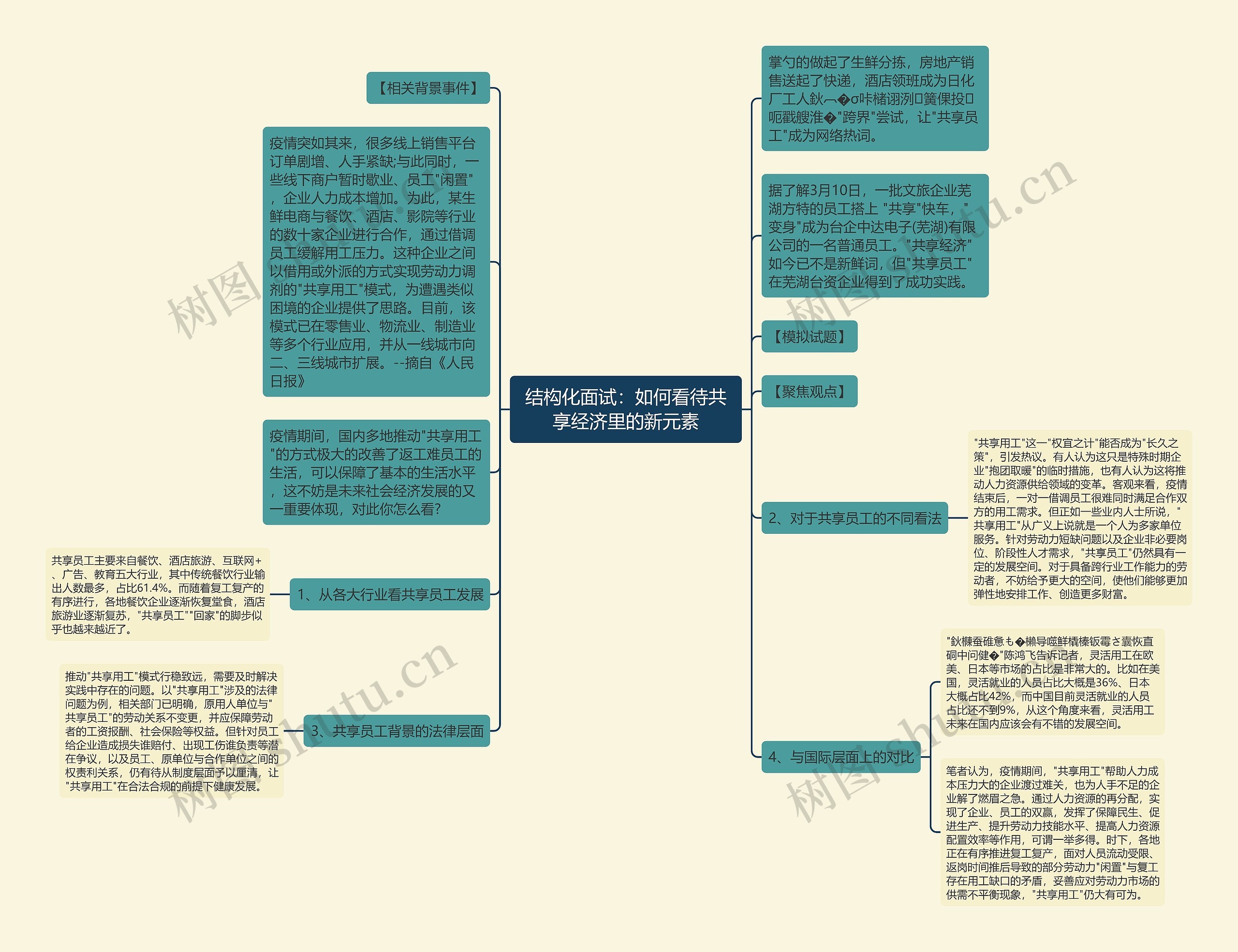 结构化面试:如何看待共享经济里的新元素思维导图高清图 结构化面试:如何看待共享经济里的新元素思维导图