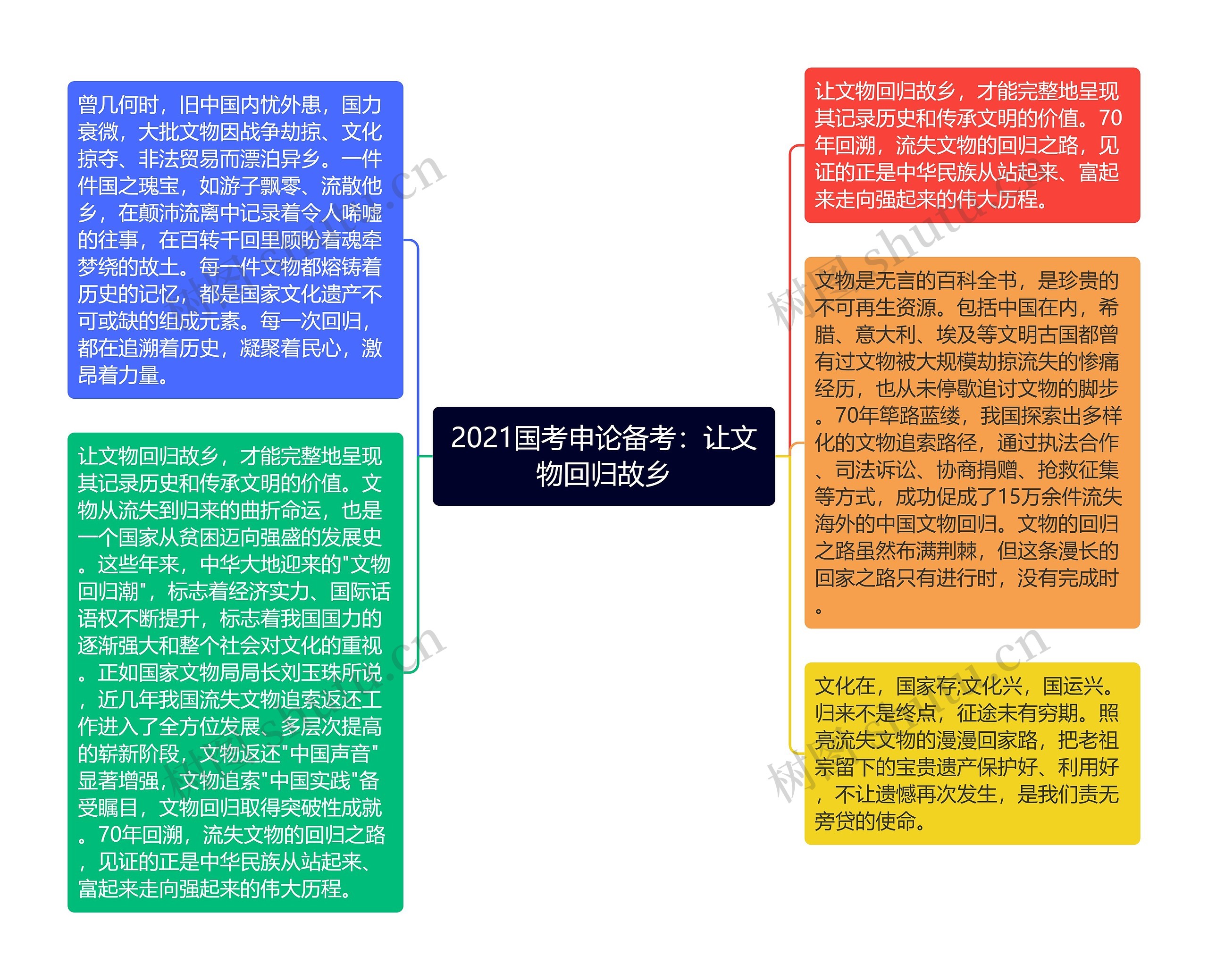 2021国考申论备考：让文物回归故乡思维导图