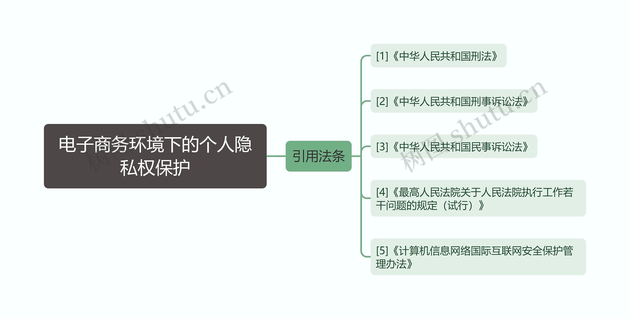 电子商务环境下的个人隐私权保护思维导图