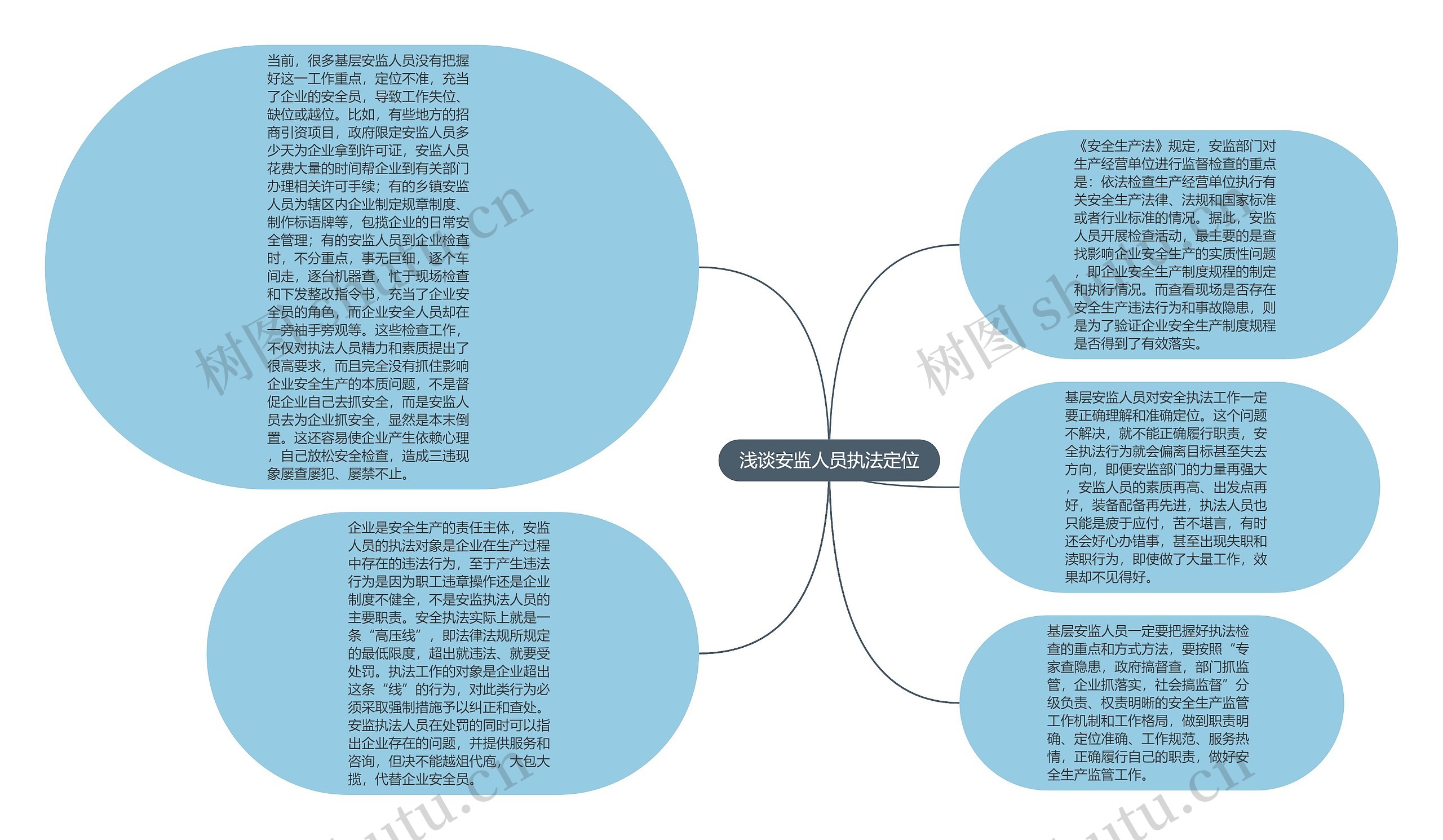 浅谈安监人员执法定位思维导图