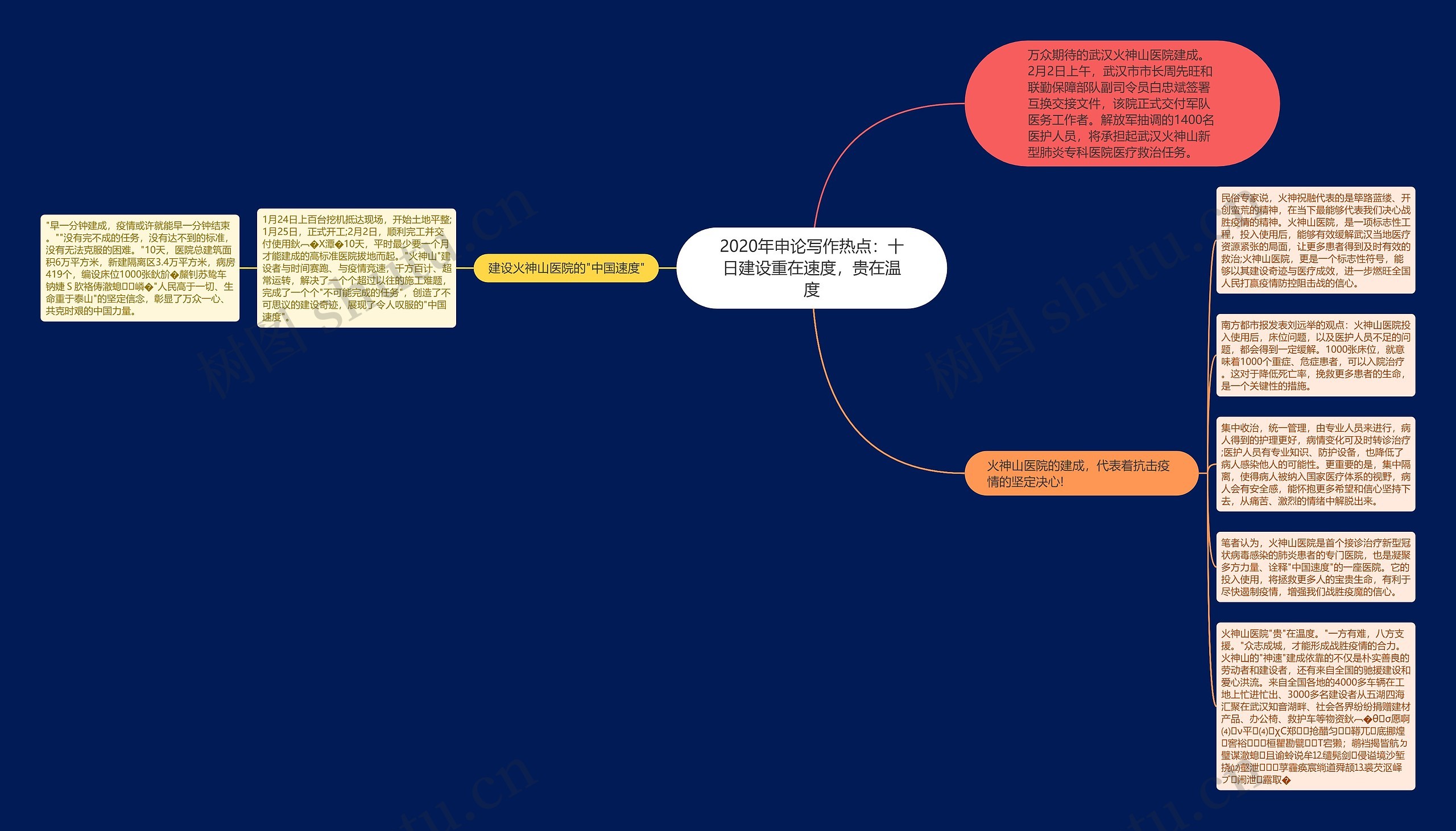 2020年申论写作热点：十日建设重在速度，贵在温度思维导图