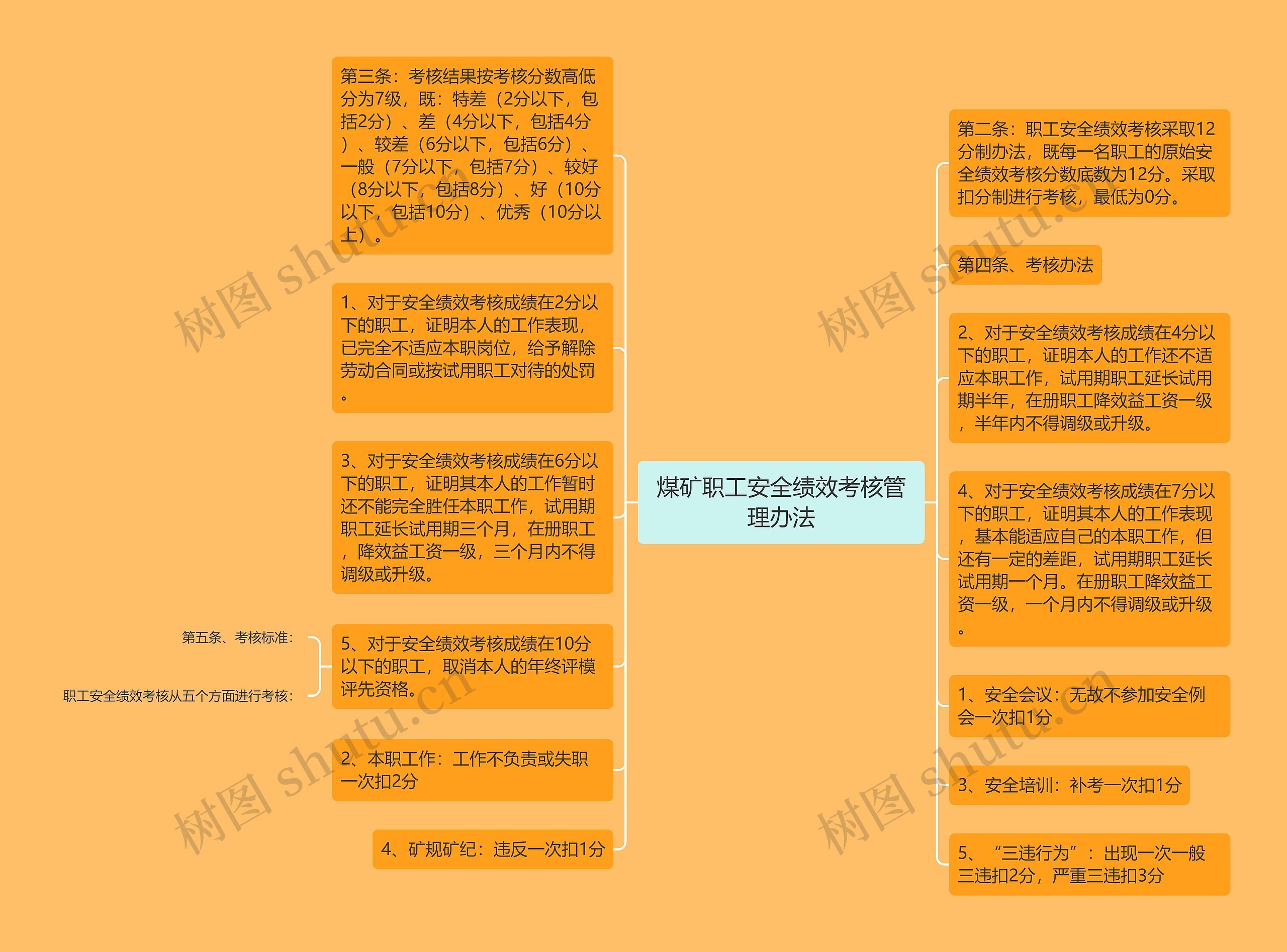 煤矿职工安全绩效考核管理办法思维导图