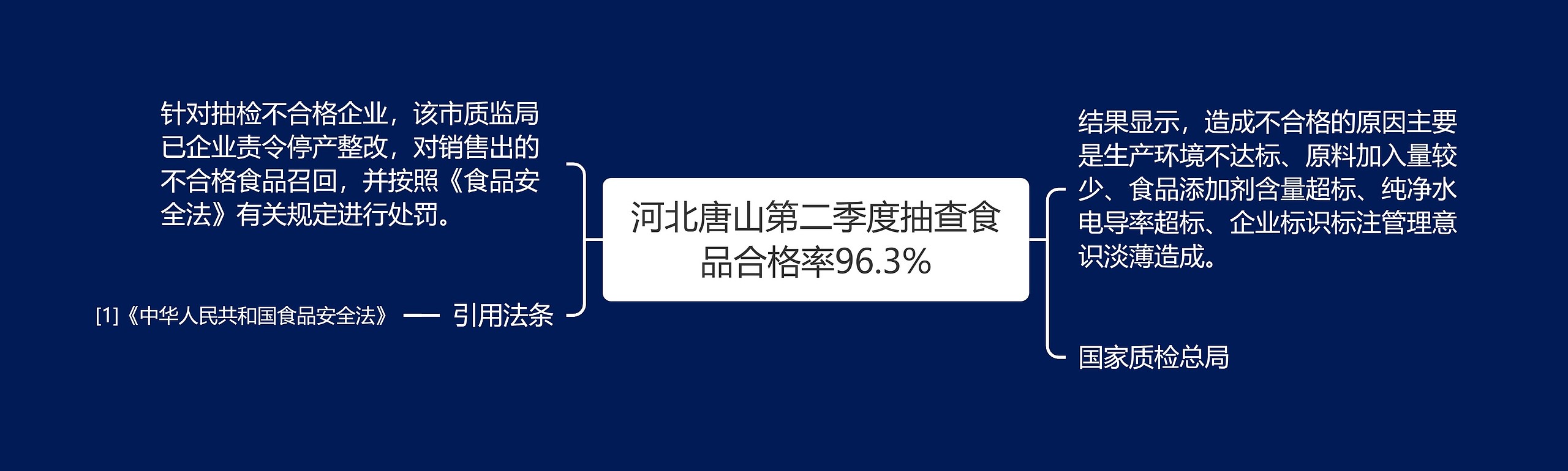 河北唐山第二季度抽查食品合格率96.3%思维导图