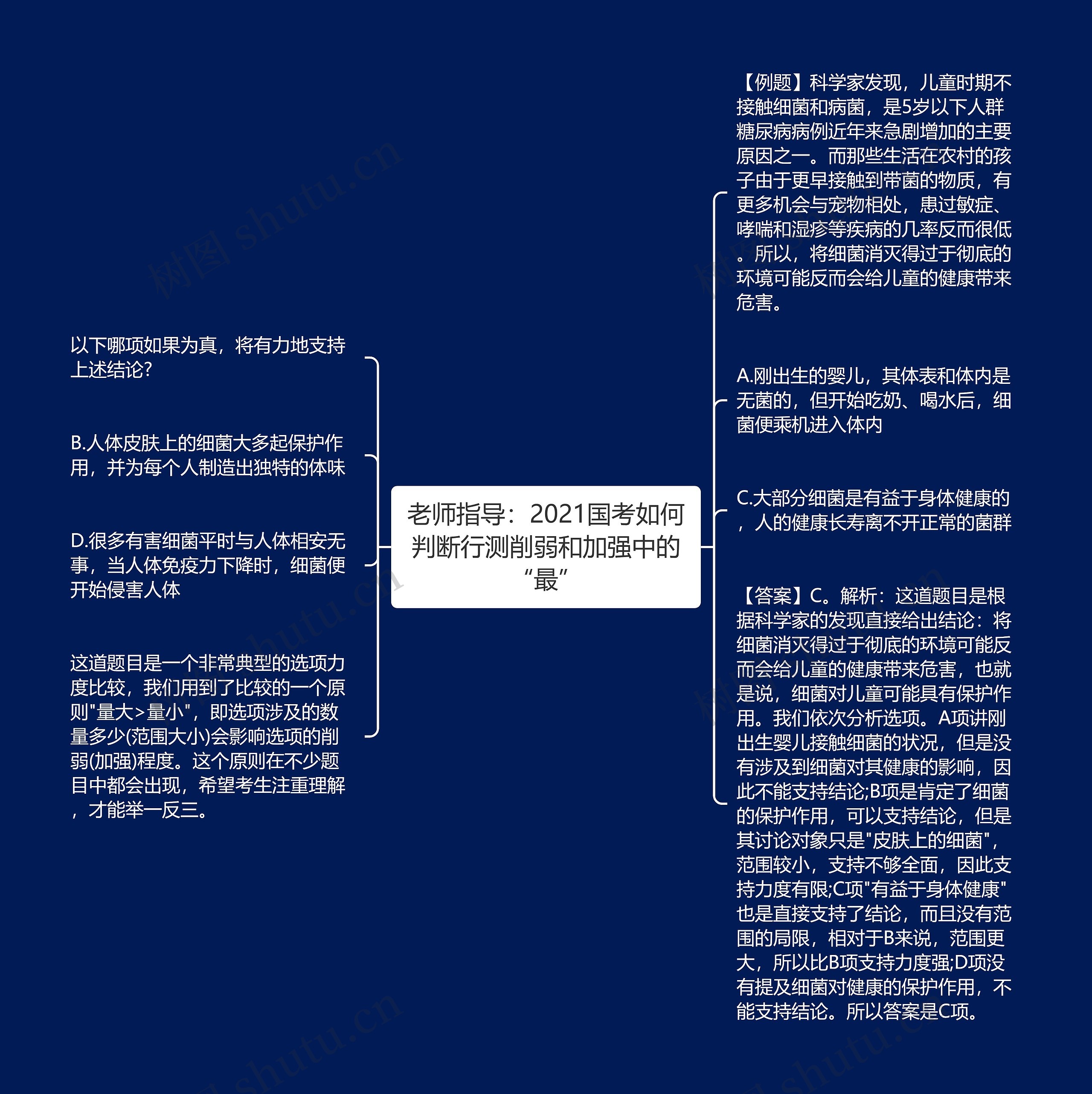 老师指导：2021国考如何判断行测削弱和加强中的“最”思维导图