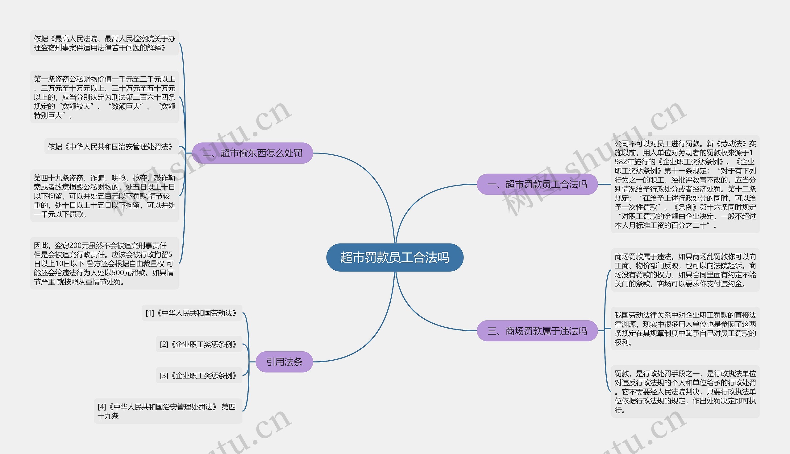 超市罚款员工合法吗思维导图