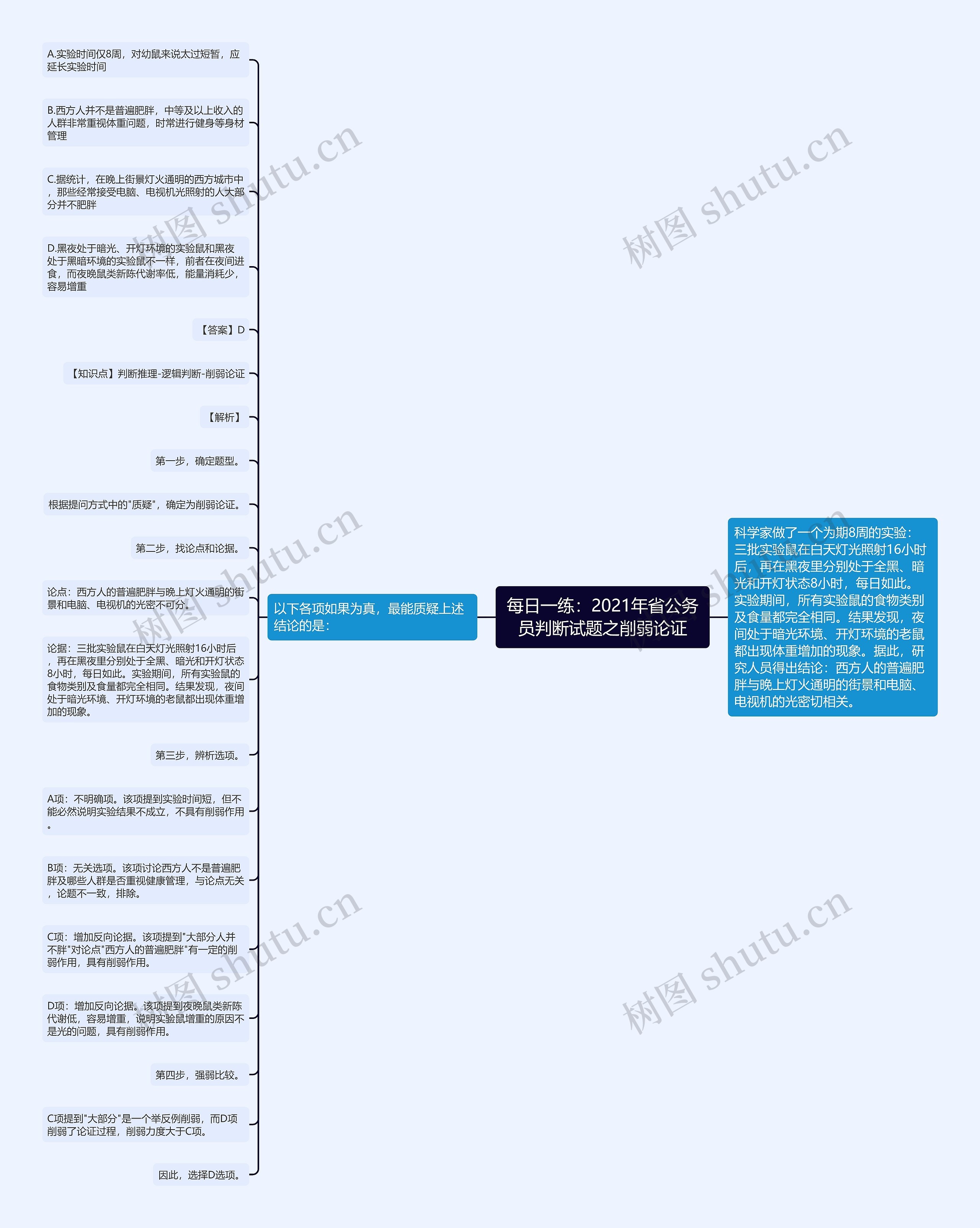 每日一练：2021年省公务员判断试题之削弱论证思维导图