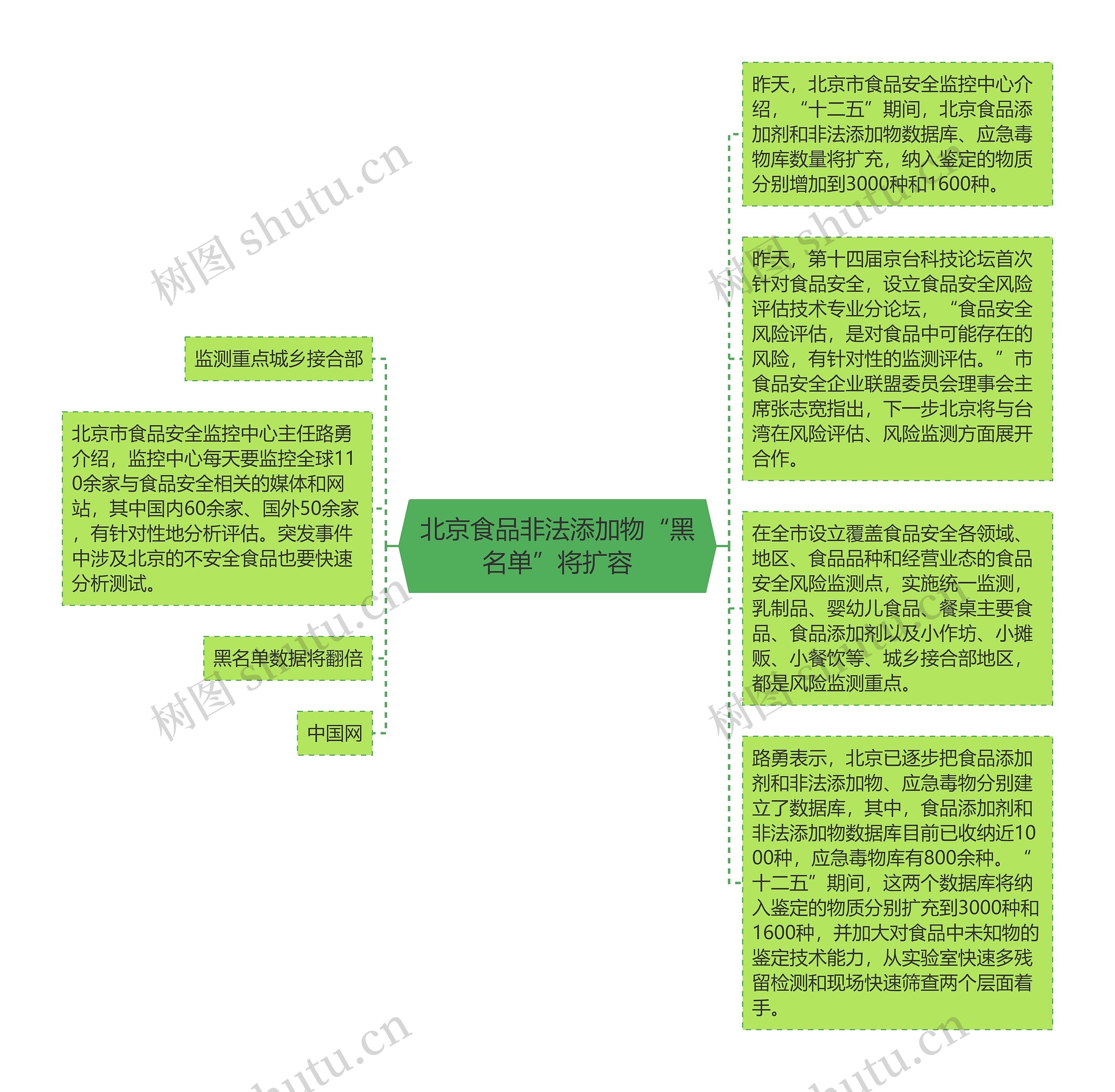 北京食品非法添加物“黑名单”将扩容