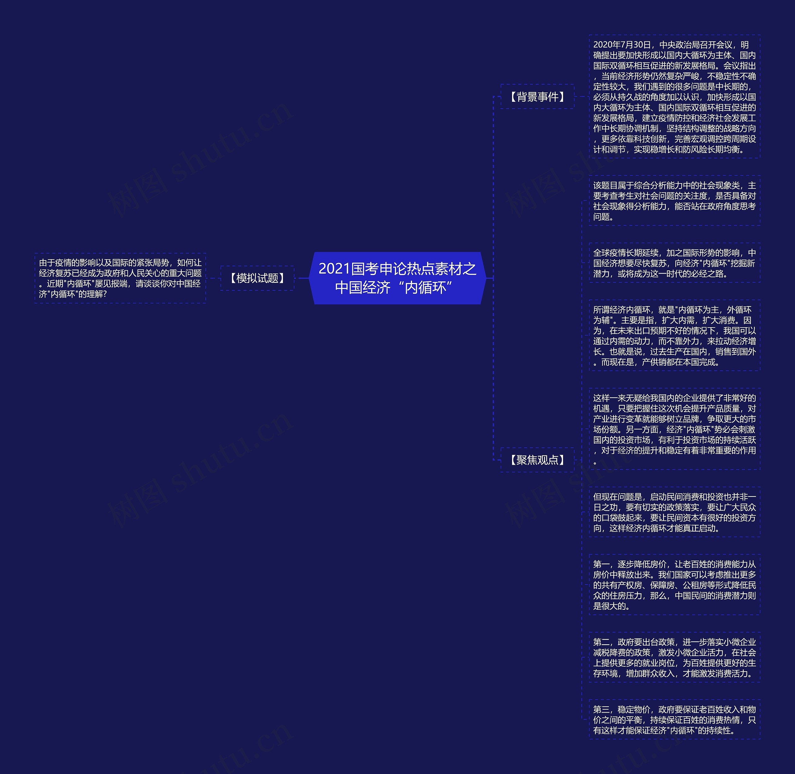 2021国考申论热点素材之中国经济“内循环”思维导图