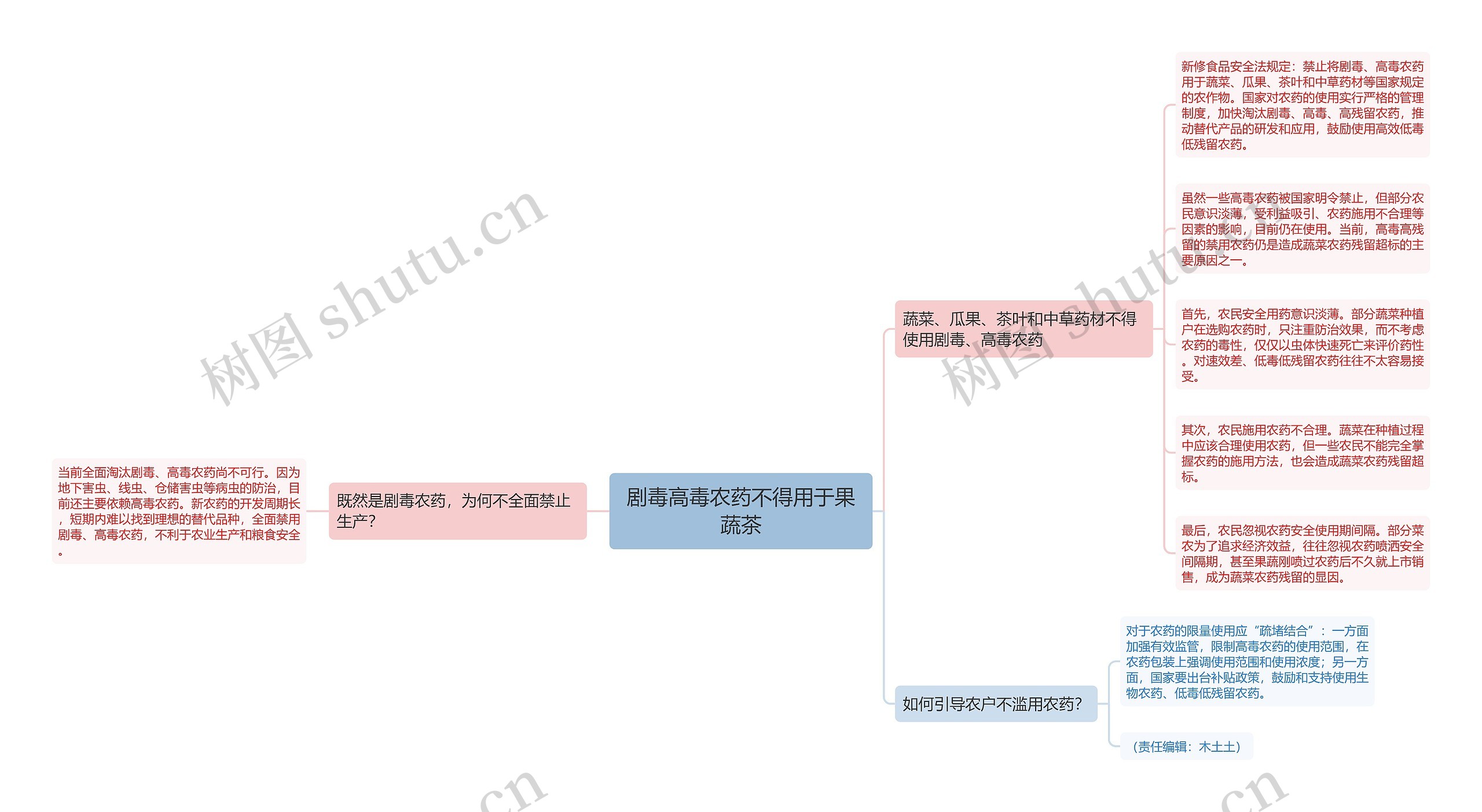 剧毒高毒农药不得用于果蔬茶思维导图