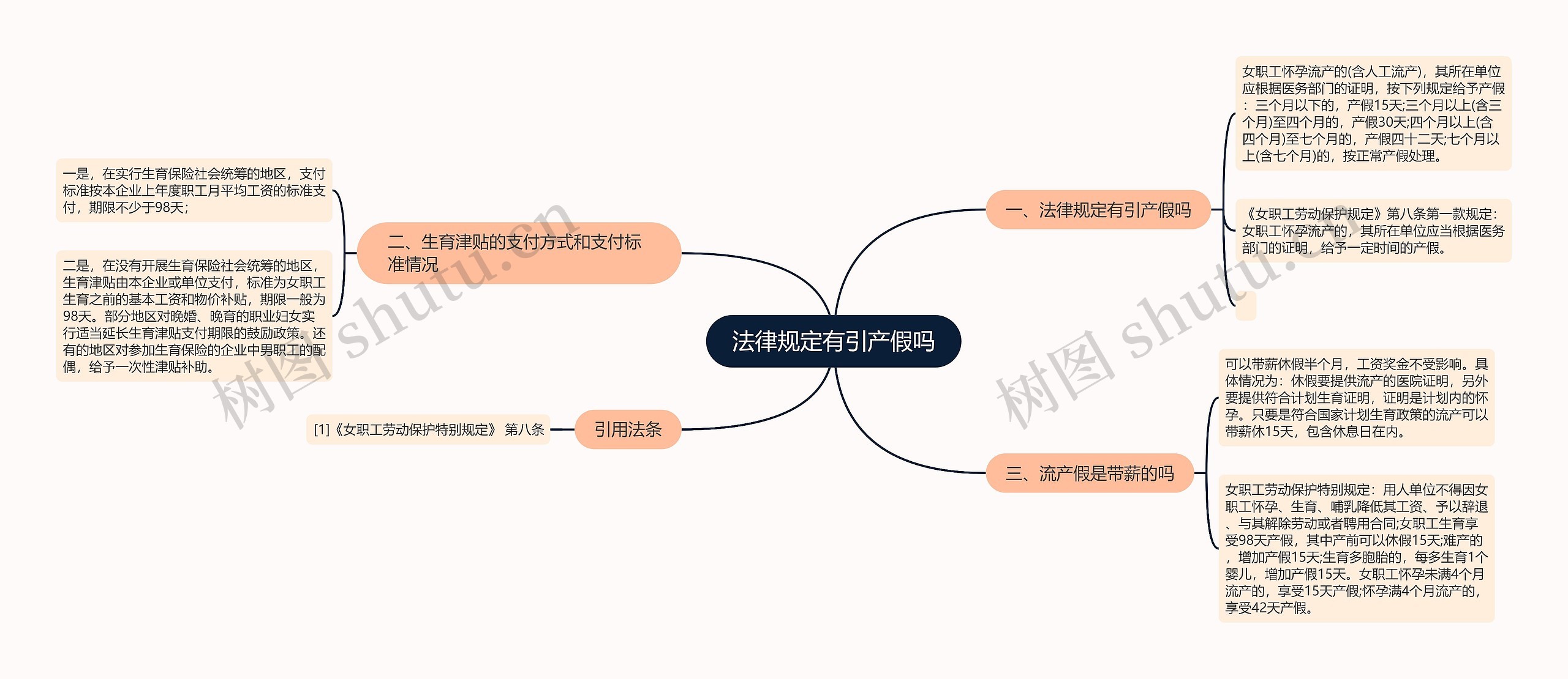 法律规定有引产假吗思维导图