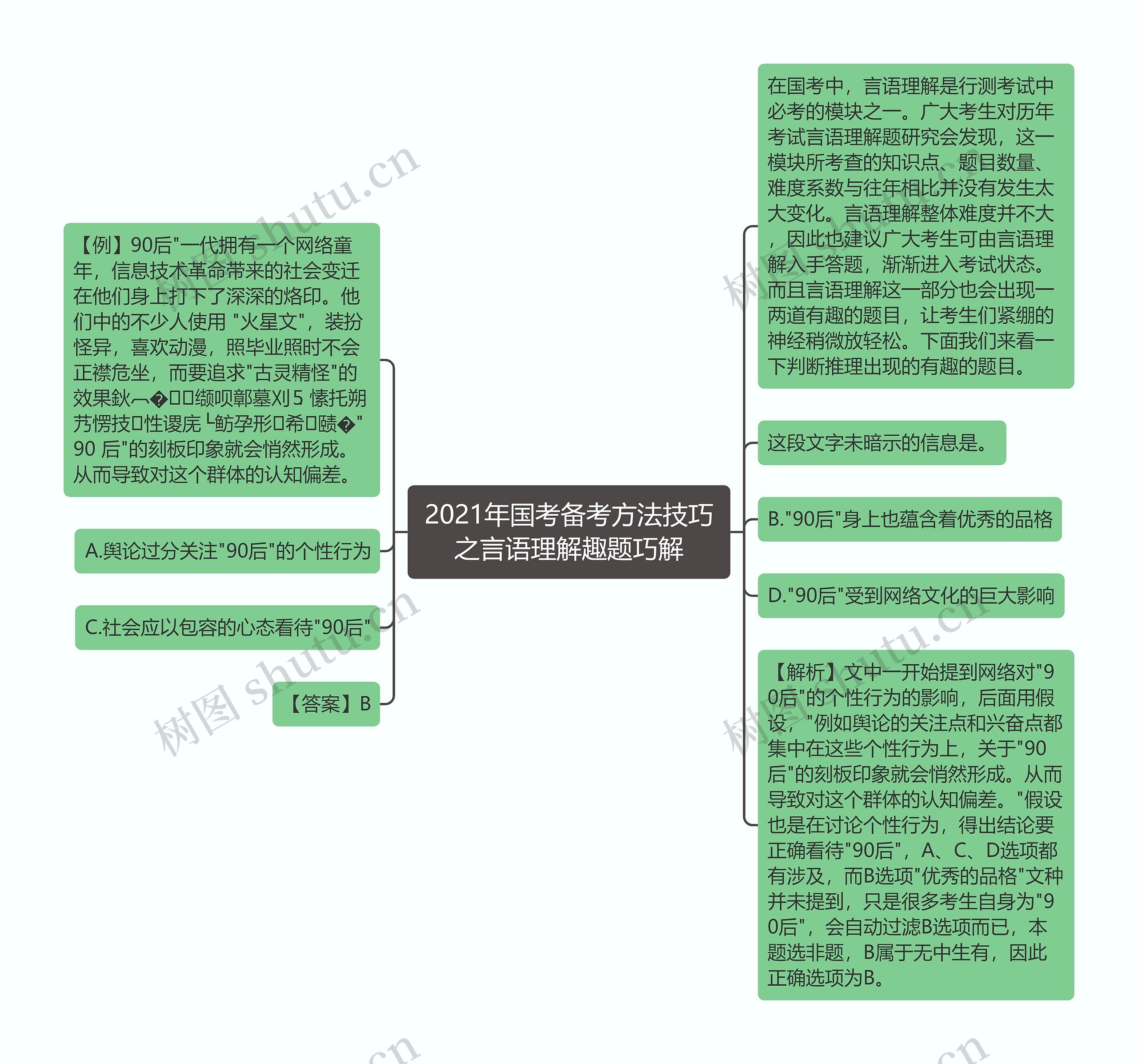 2021年国考备考方法技巧之言语理解趣题巧解思维导图