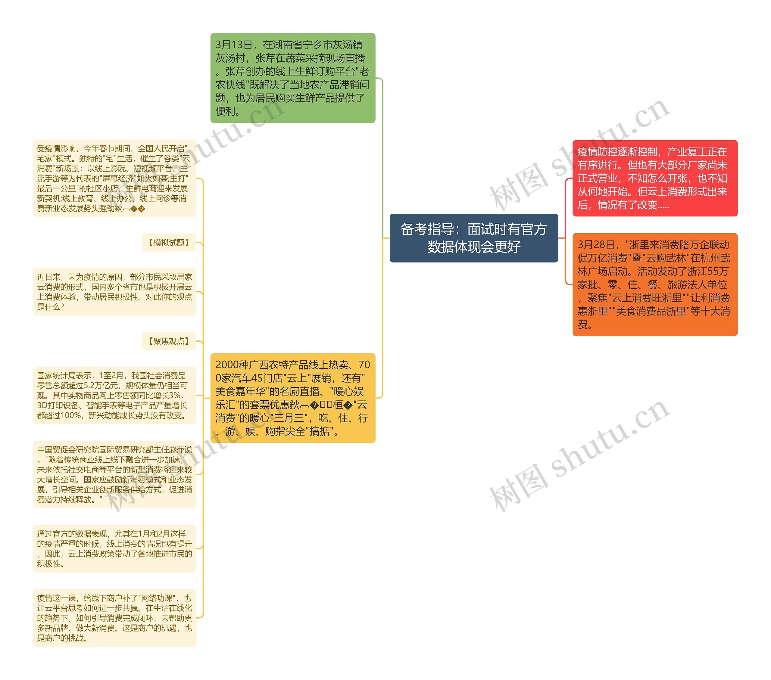 备考指导：面试时有官方数据体现会更好思维导图