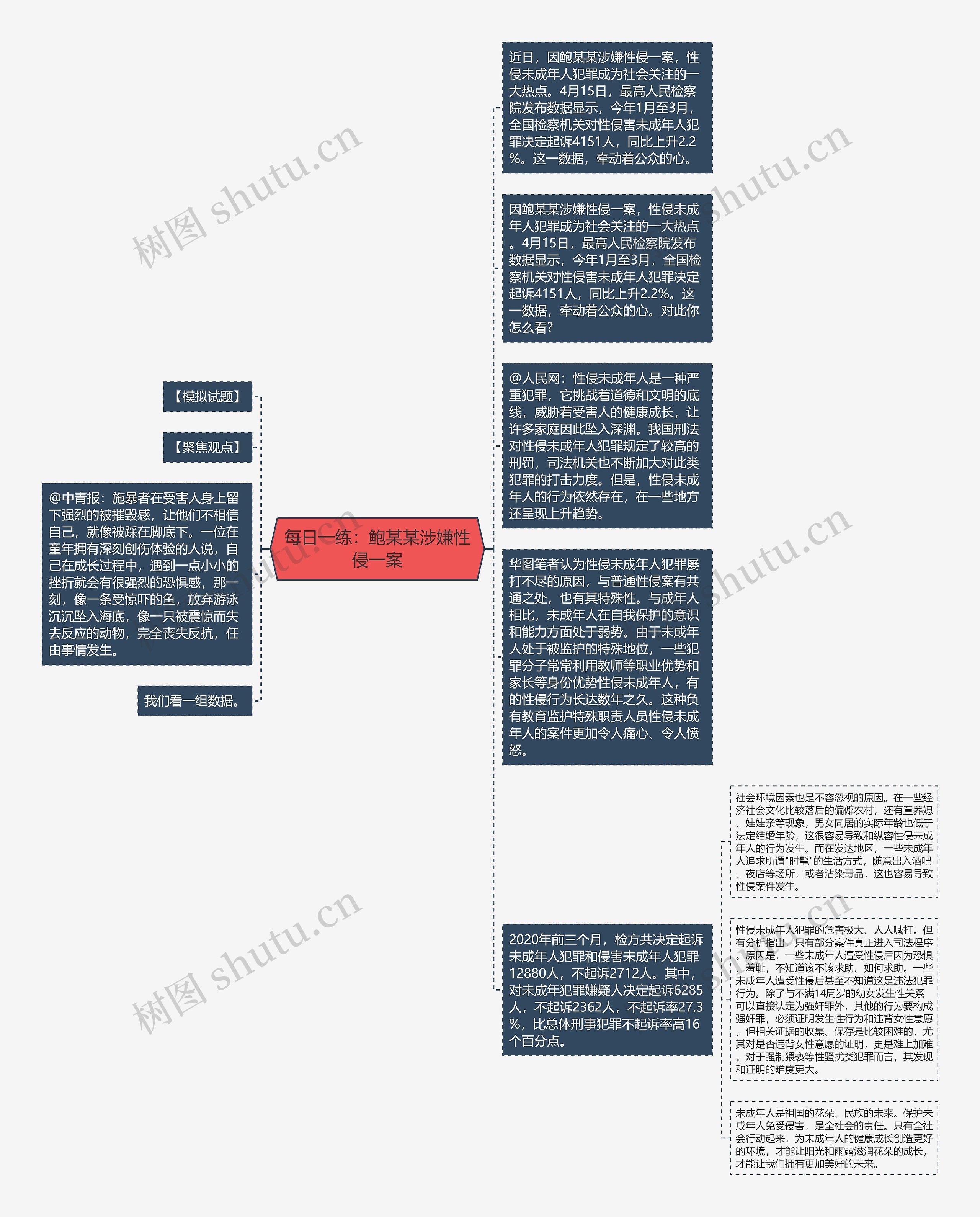 每日一练：鲍某某涉嫌性侵一案思维导图