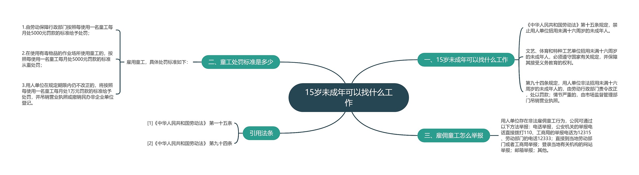 15岁未成年可以找什么工作思维导图