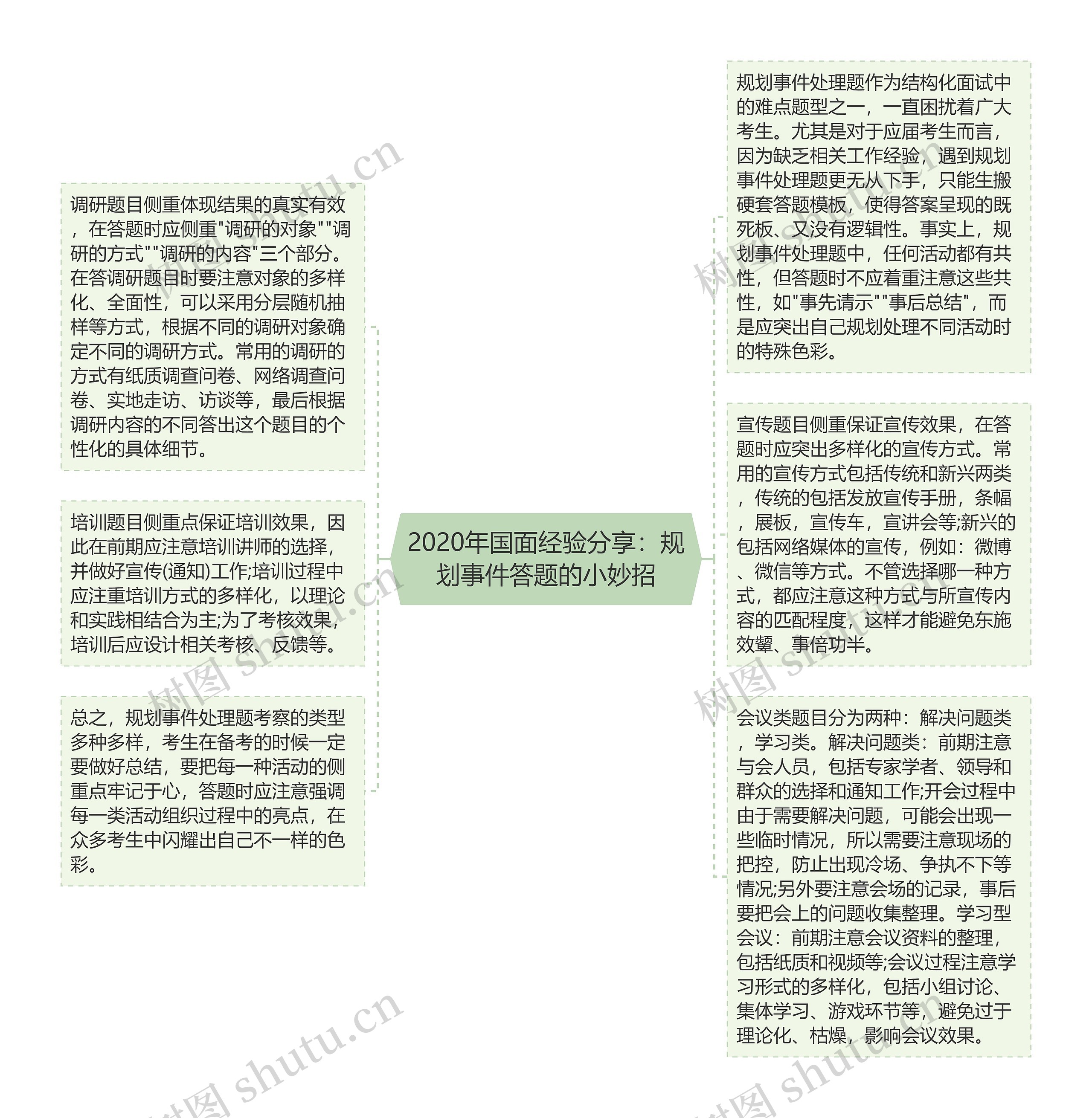 2020年国面经验分享：规划事件答题的小妙招思维导图