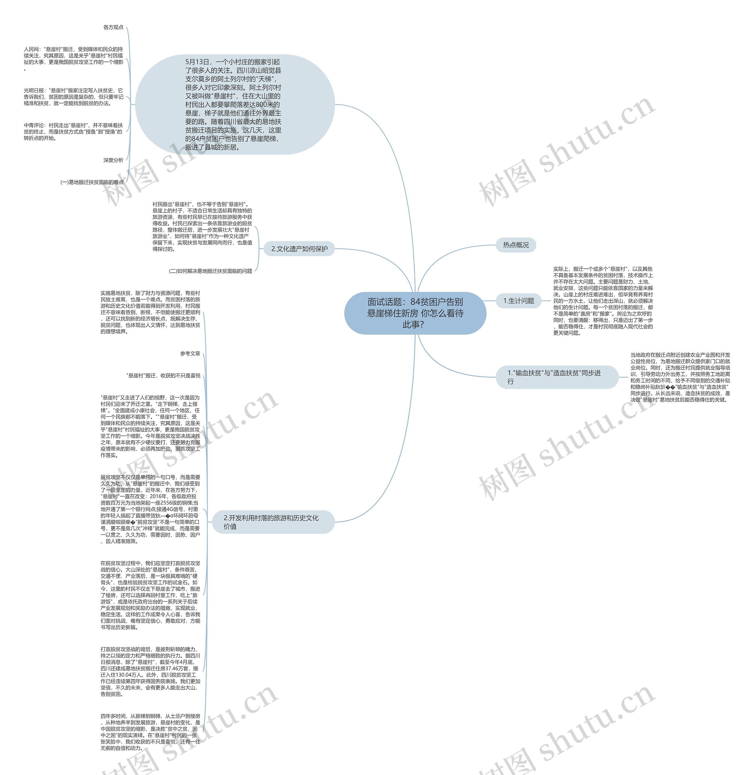 面试话题：84贫困户告别悬崖梯住新房 你怎么看待此事？思维导图