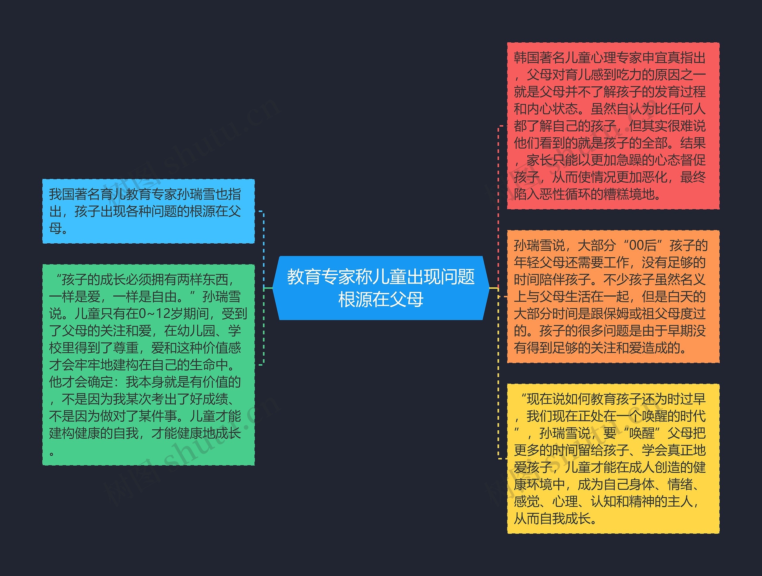 教育专家称儿童出现问题根源在父母思维导图