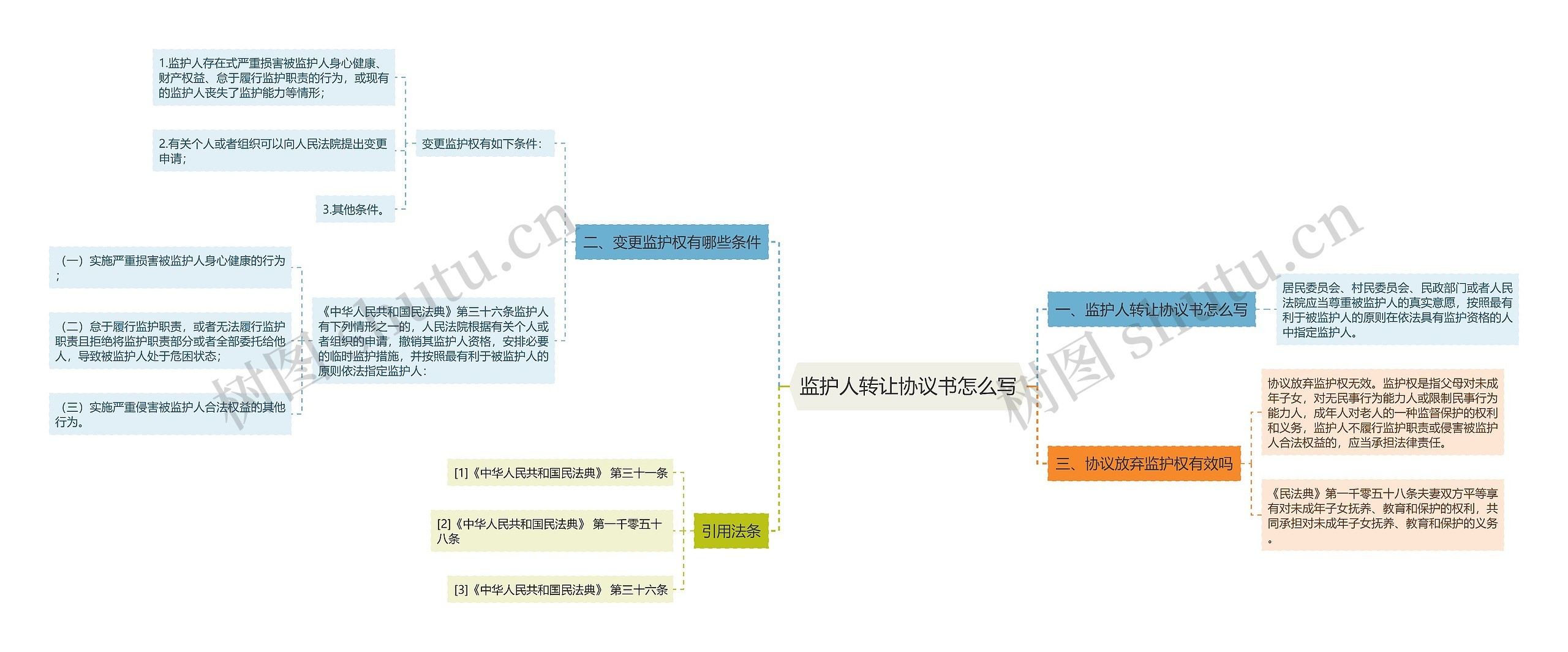 监护人转让协议书怎么写思维导图