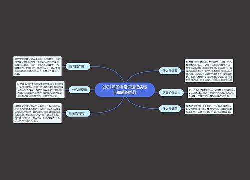 2021年国考常识速记病毒与细菌的差异