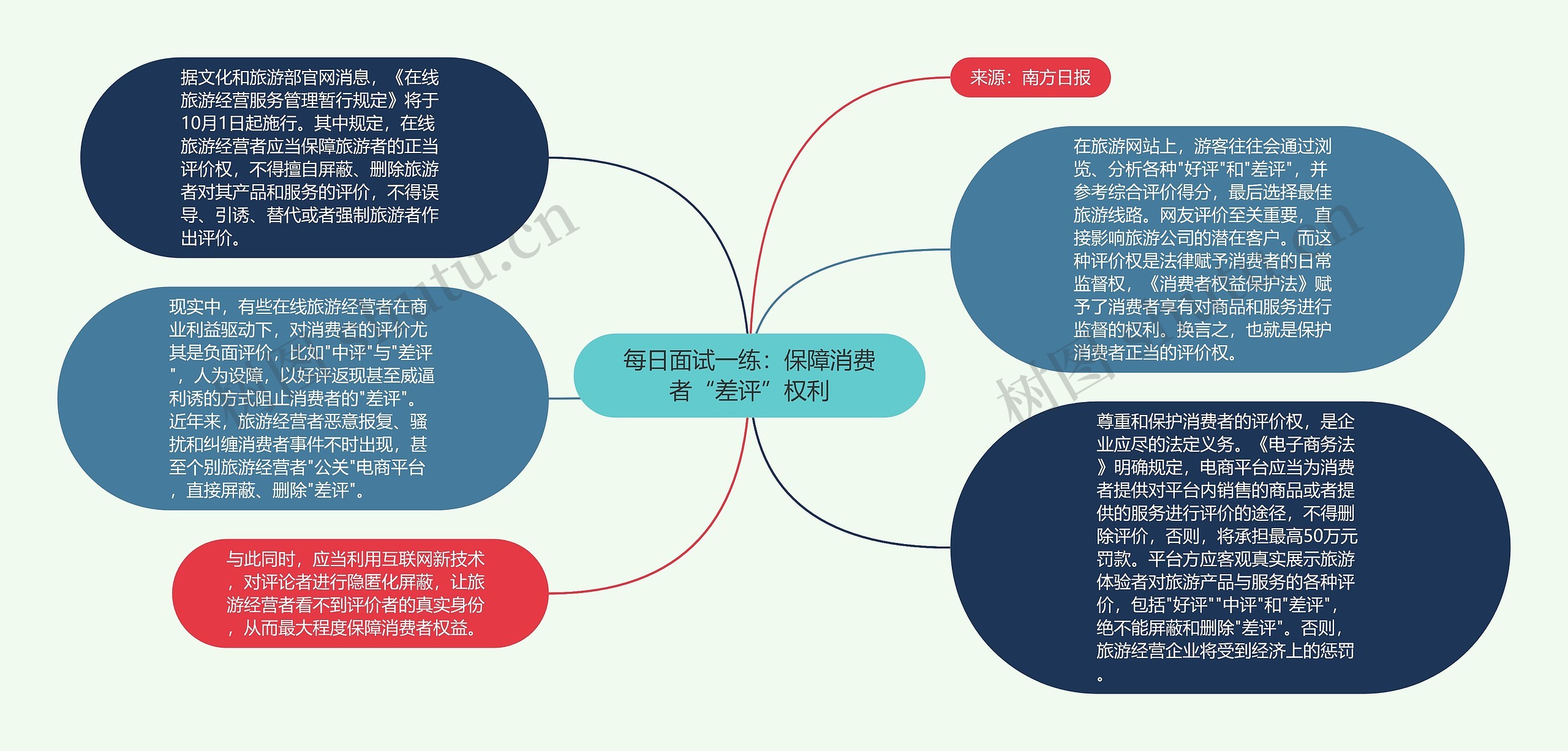 每日面试一练：保障消费者“差评”权利思维导图