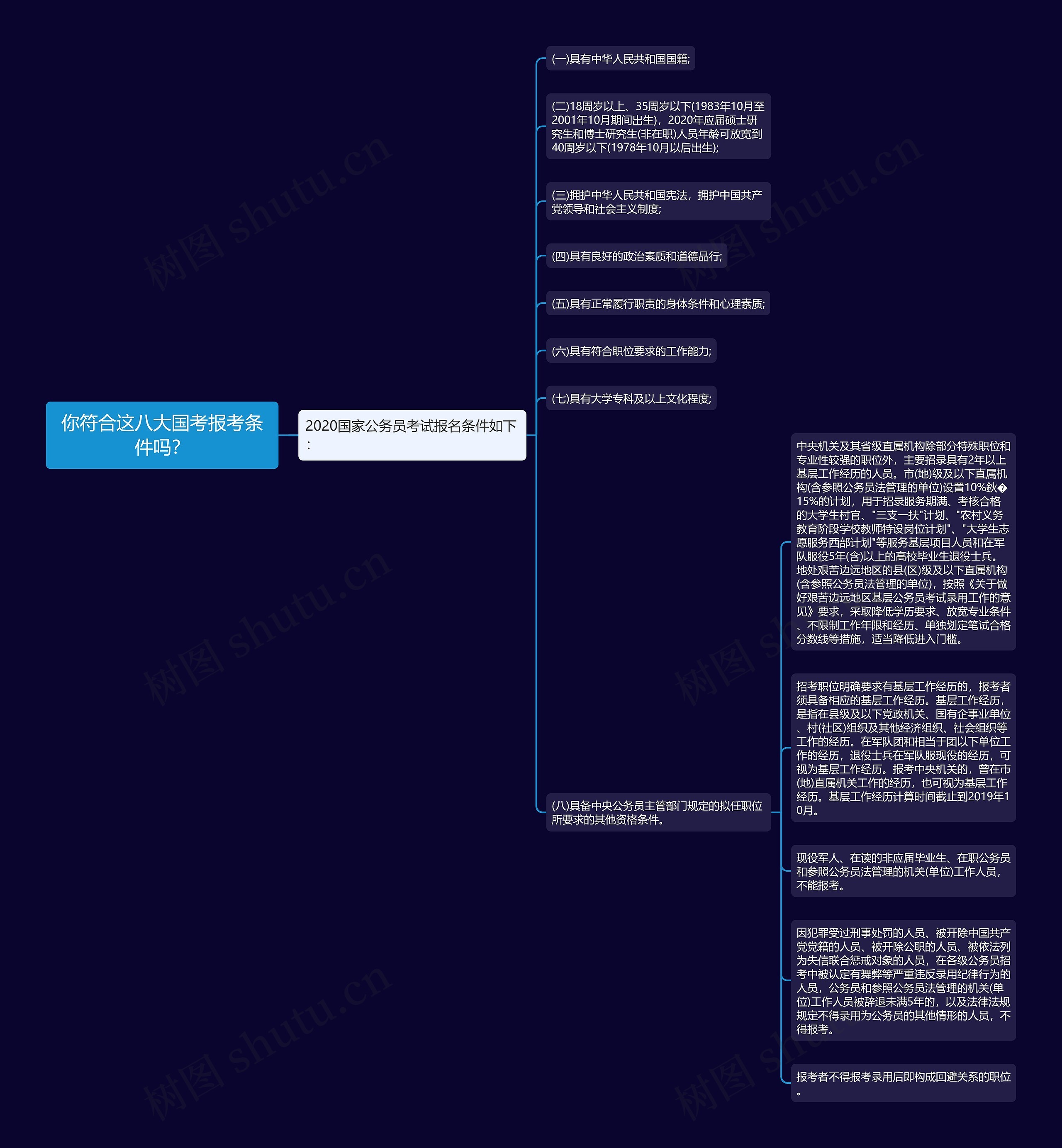 你符合这八大国考报考条件吗？思维导图