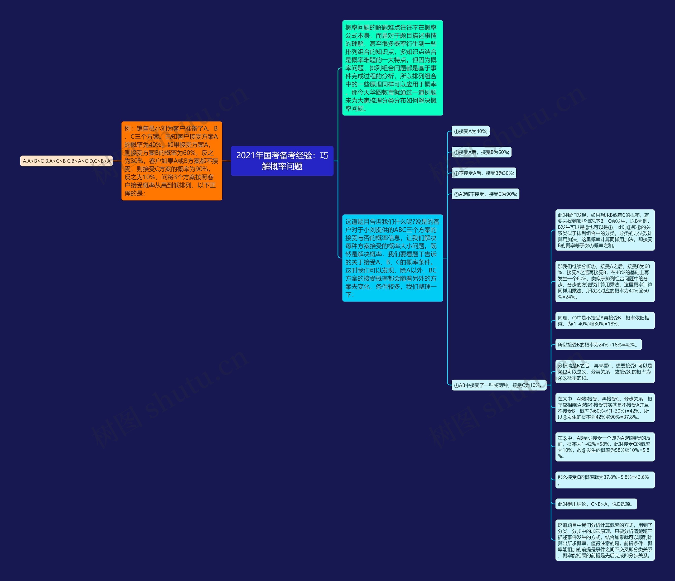 2021年国考备考经验：巧解概率问题思维导图