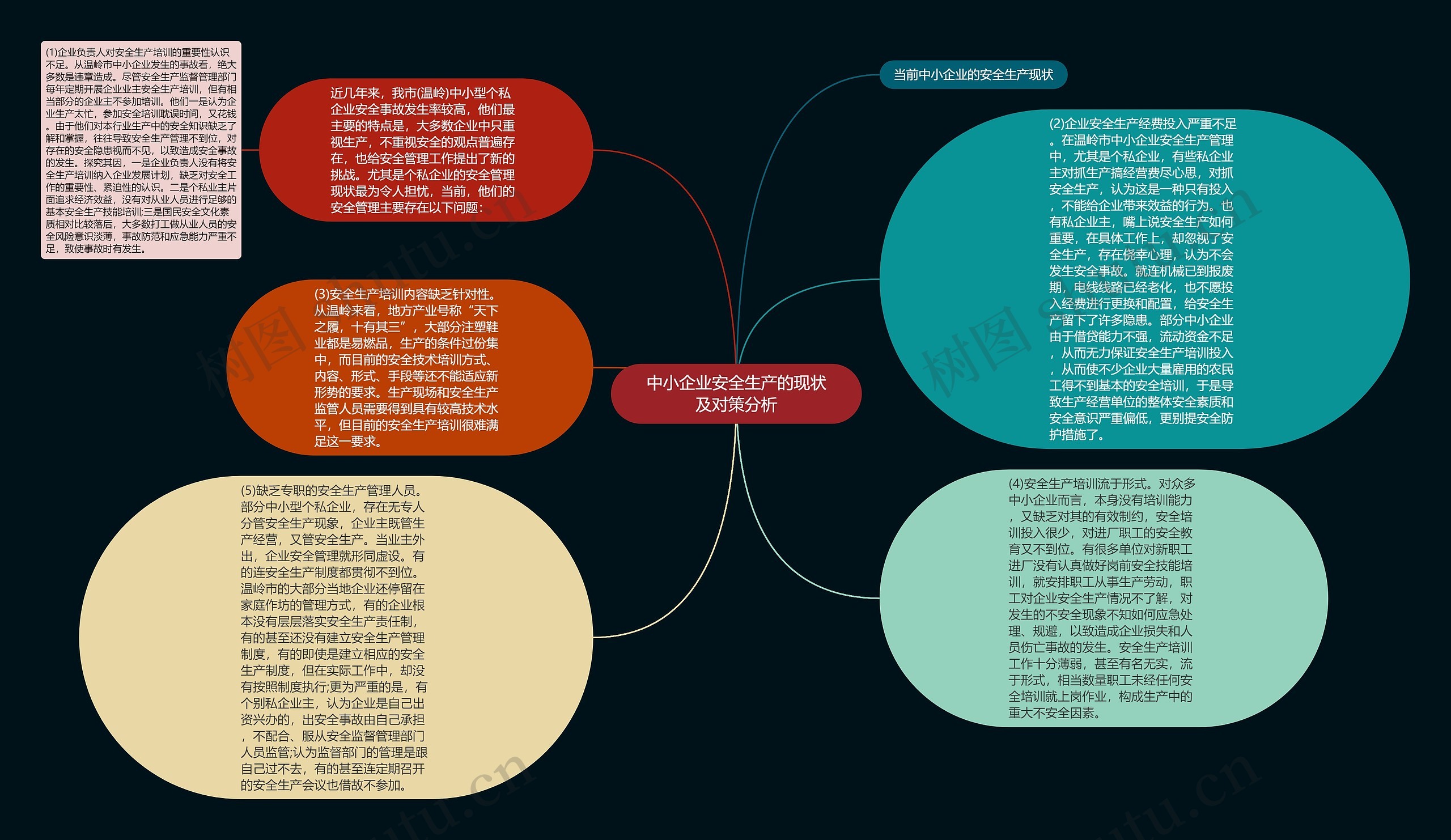 中小企业安全生产的现状及对策分析思维导图