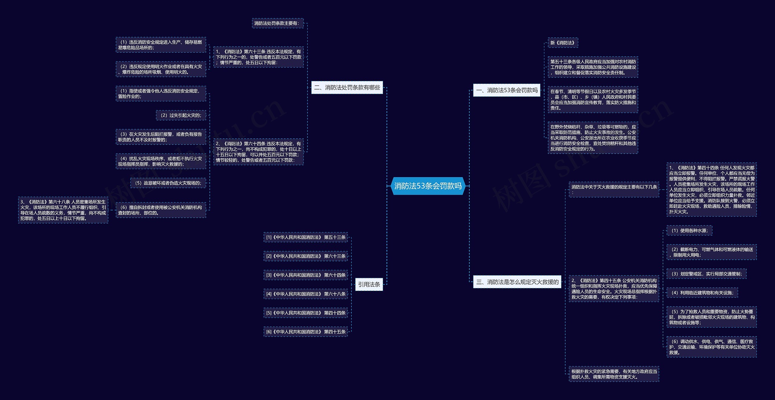 消防法53条会罚款吗思维导图