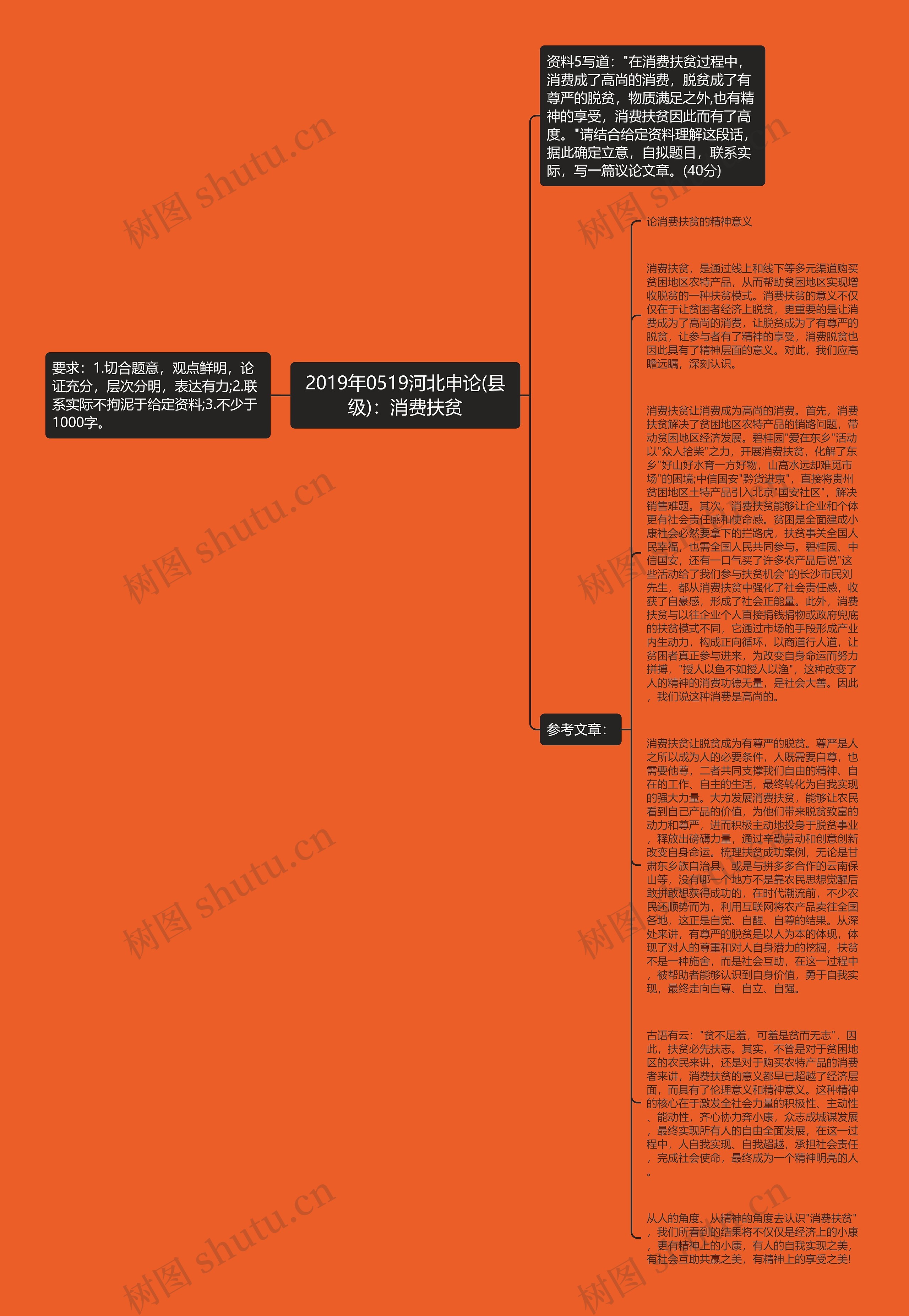 2019年0519河北申论(县级)：消费扶贫思维导图