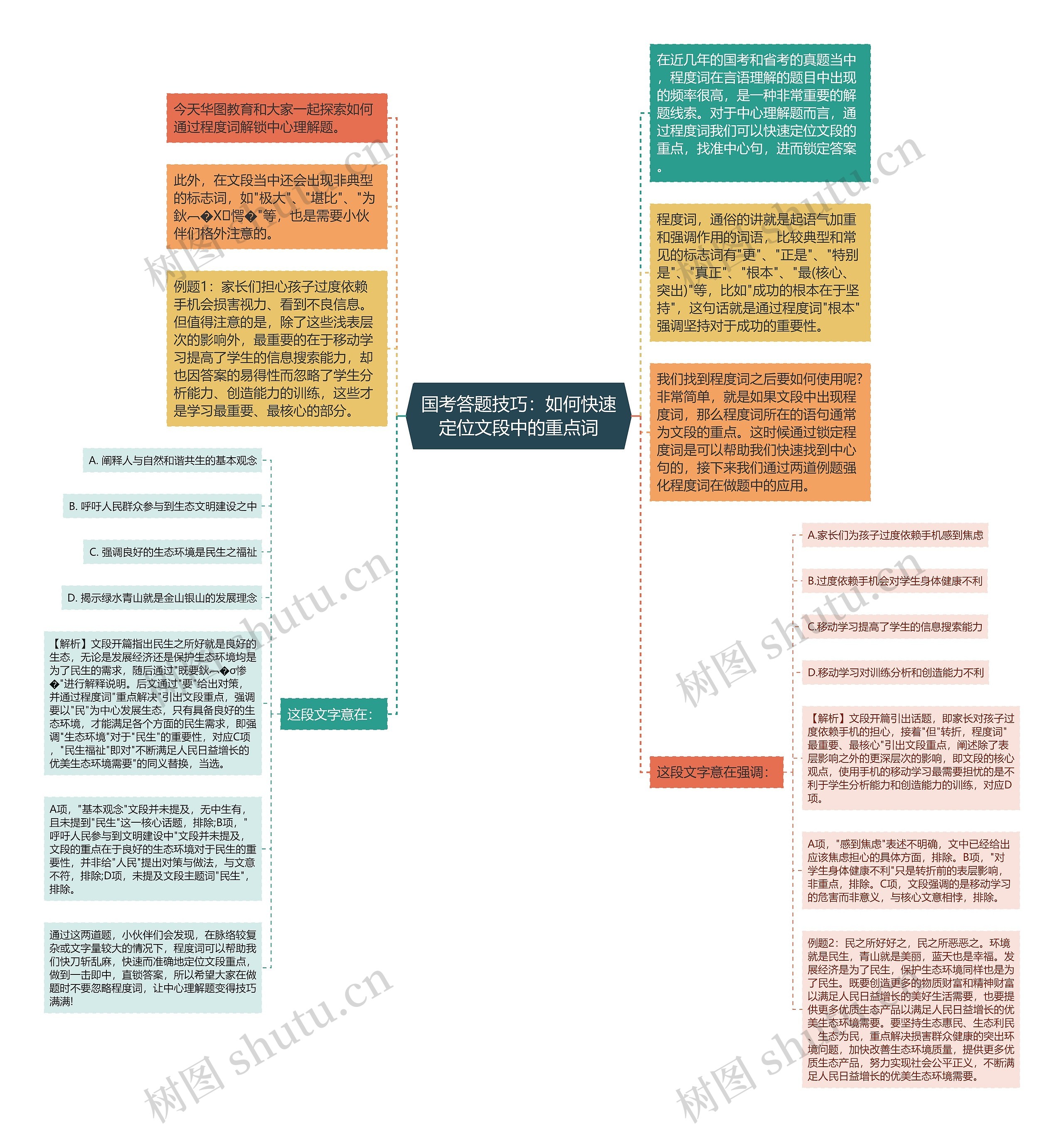 国考答题技巧：如何快速定位文段中的重点词思维导图