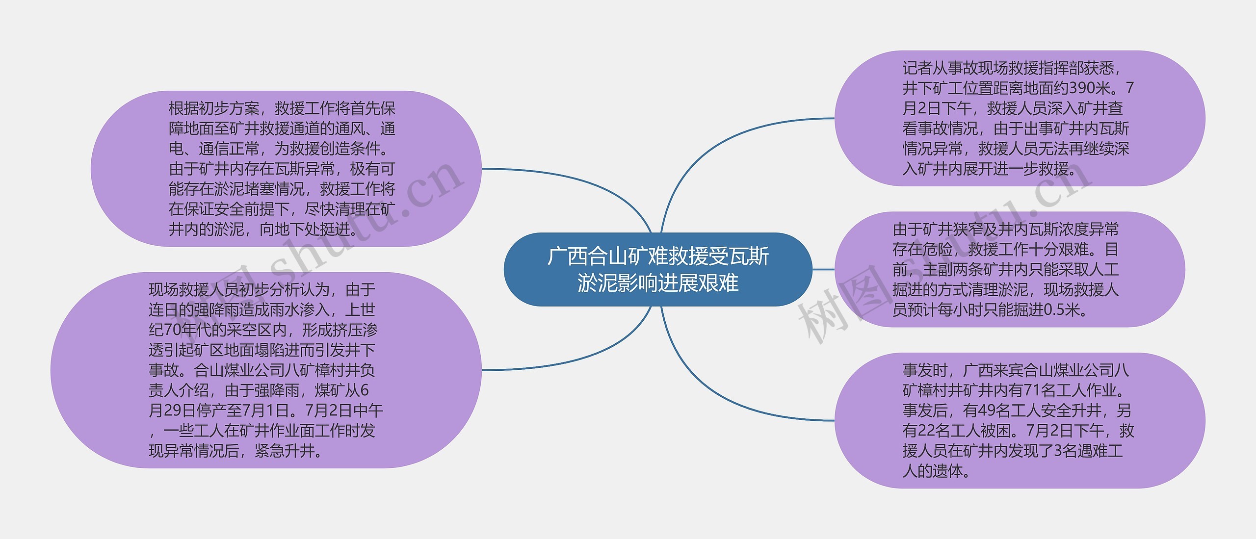 广西合山矿难救援受瓦斯淤泥影响进展艰难思维导图