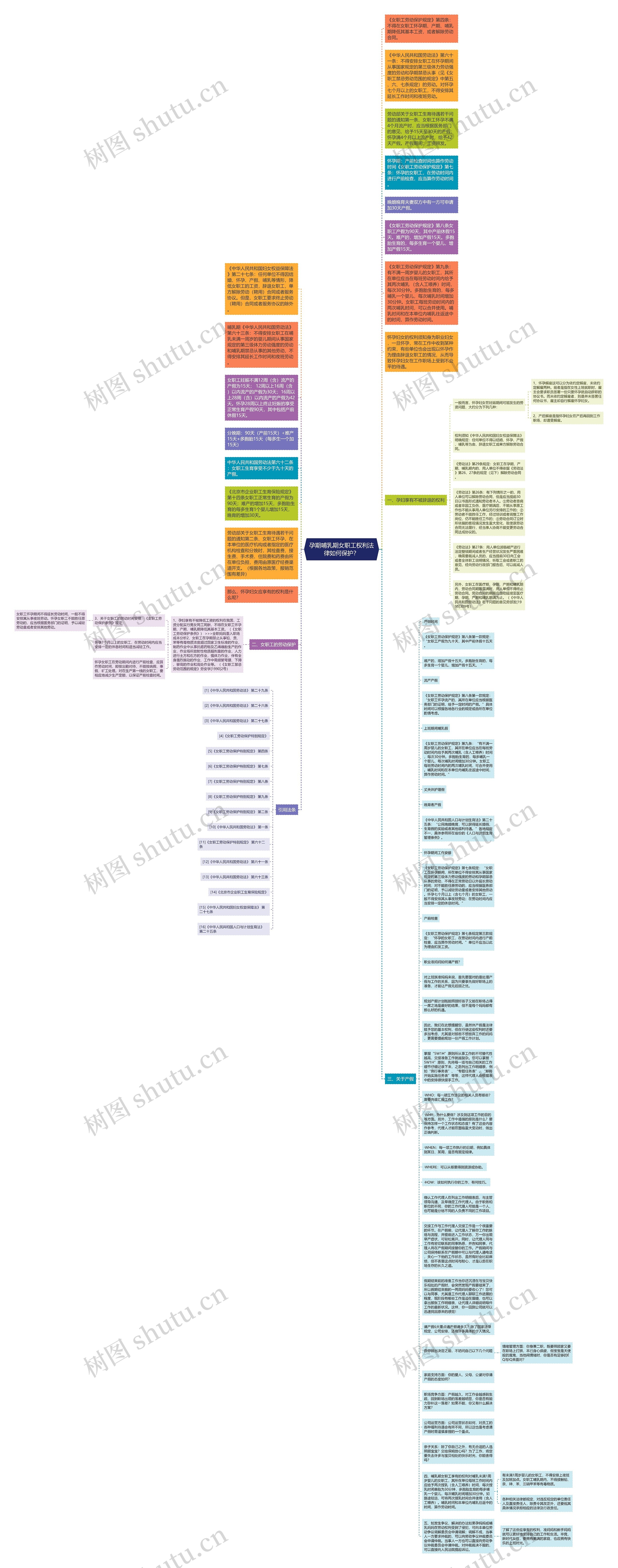 孕期哺乳期女职工权利法律如何保护？思维导图