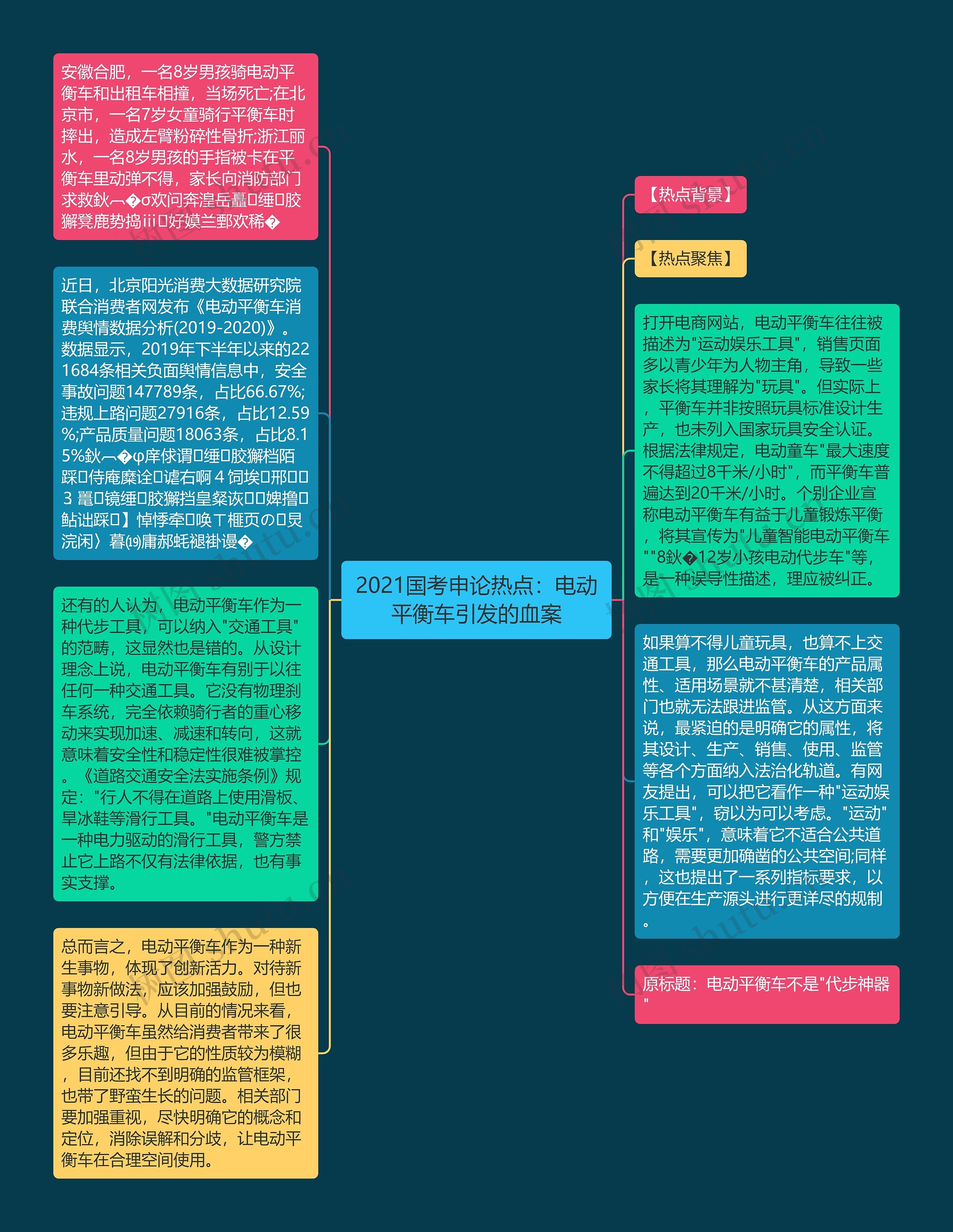 2021国考申论热点：电动平衡车引发的血案思维导图