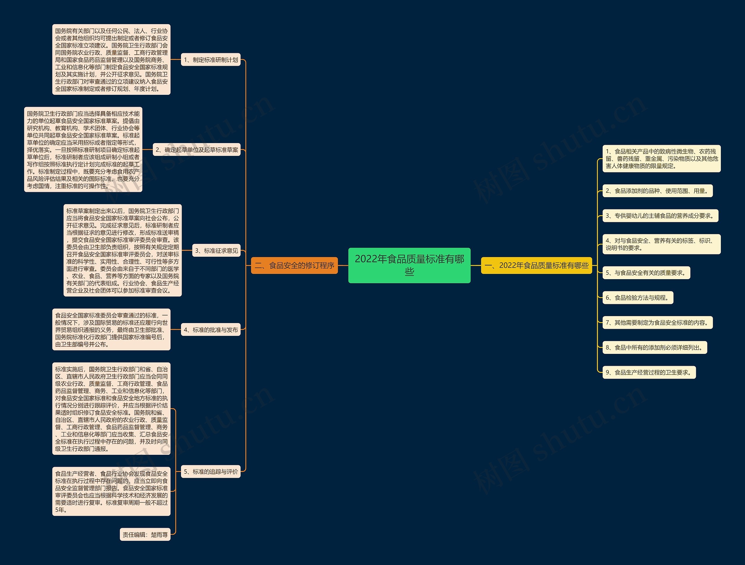 2022年食品质量标准有哪些思维导图