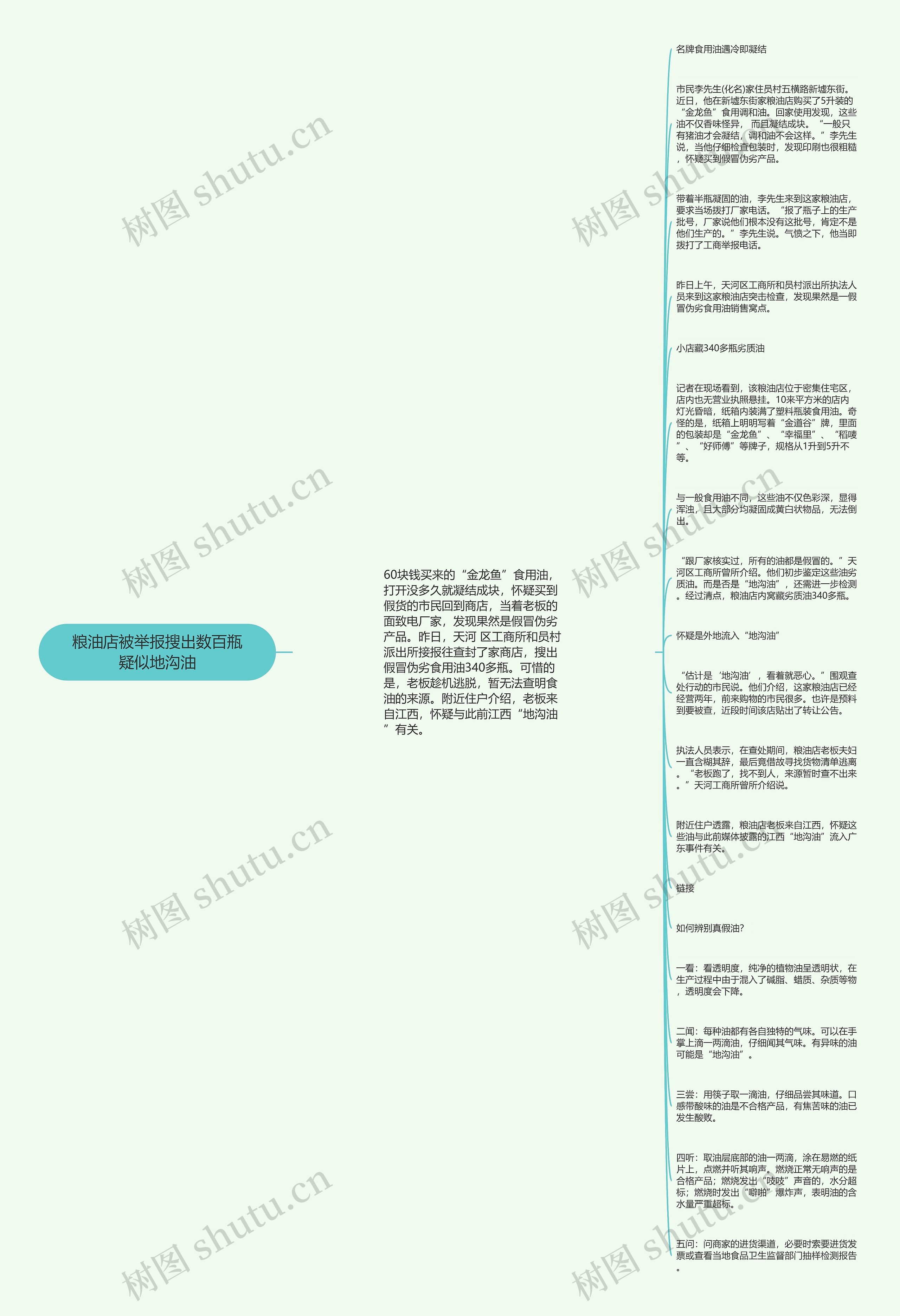 粮油店被举报搜出数百瓶疑似地沟油思维导图