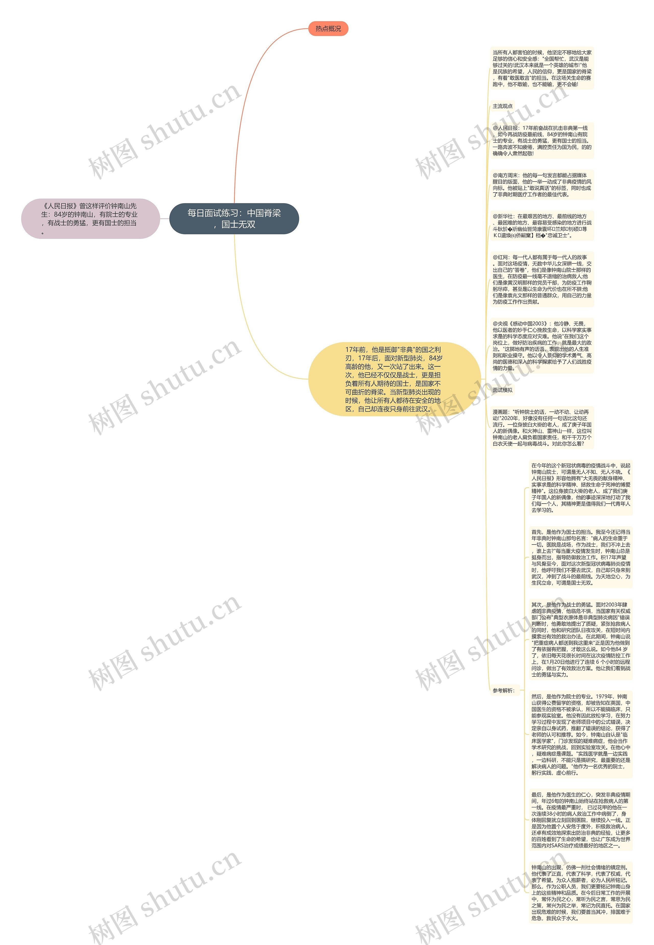 每日面试练习：中国脊梁，国士无双思维导图