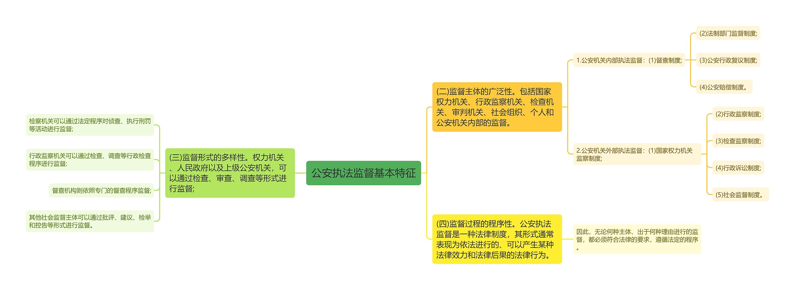 公安执法监督基本特征思维导图