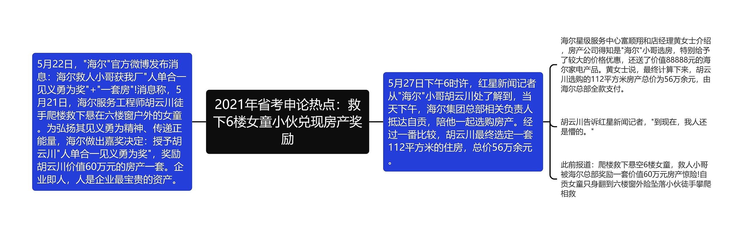 2021年省考申论热点：救下6楼女童小伙兑现房产奖励思维导图