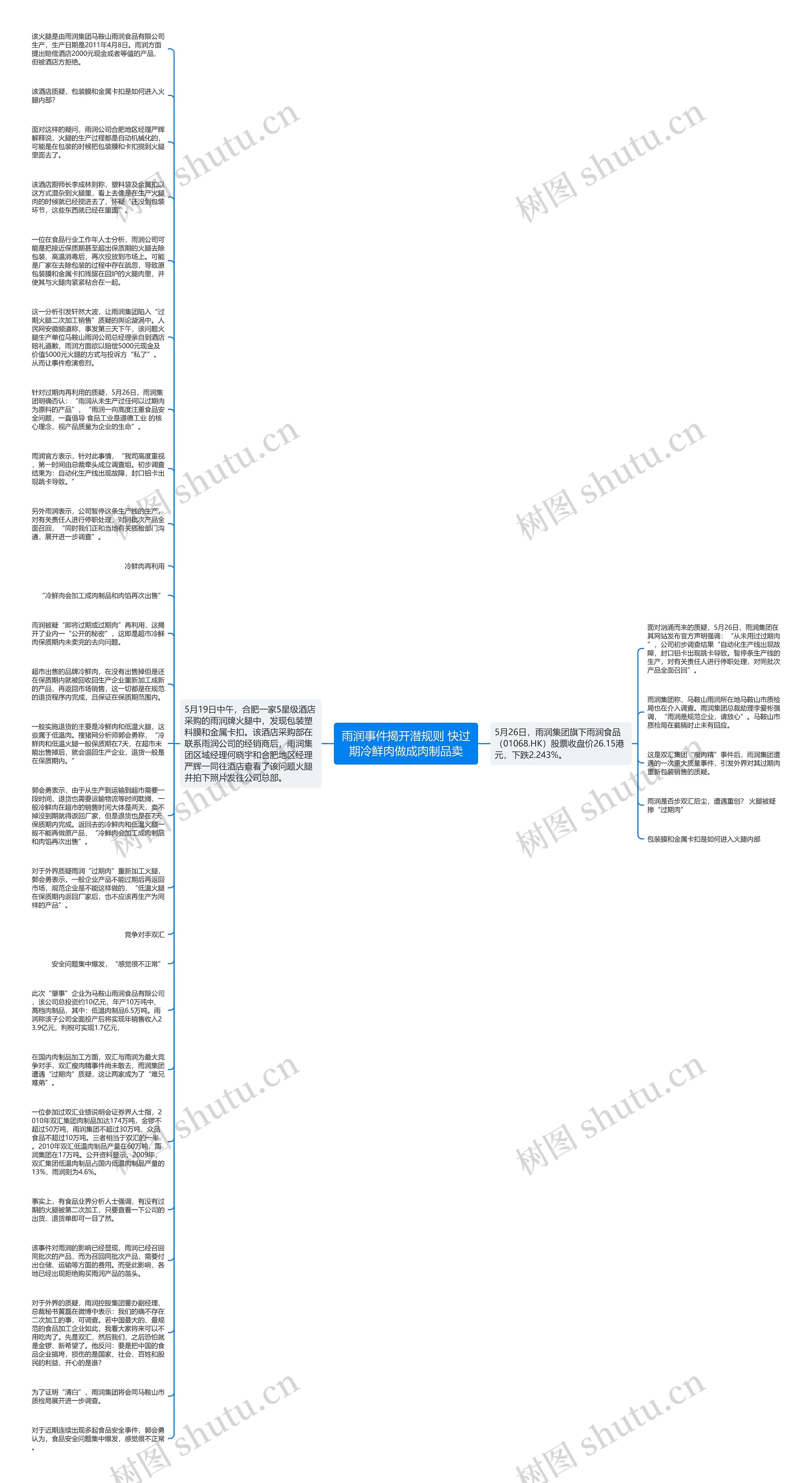 雨润事件揭开潜规则 快过期冷鲜肉做成肉制品卖思维导图