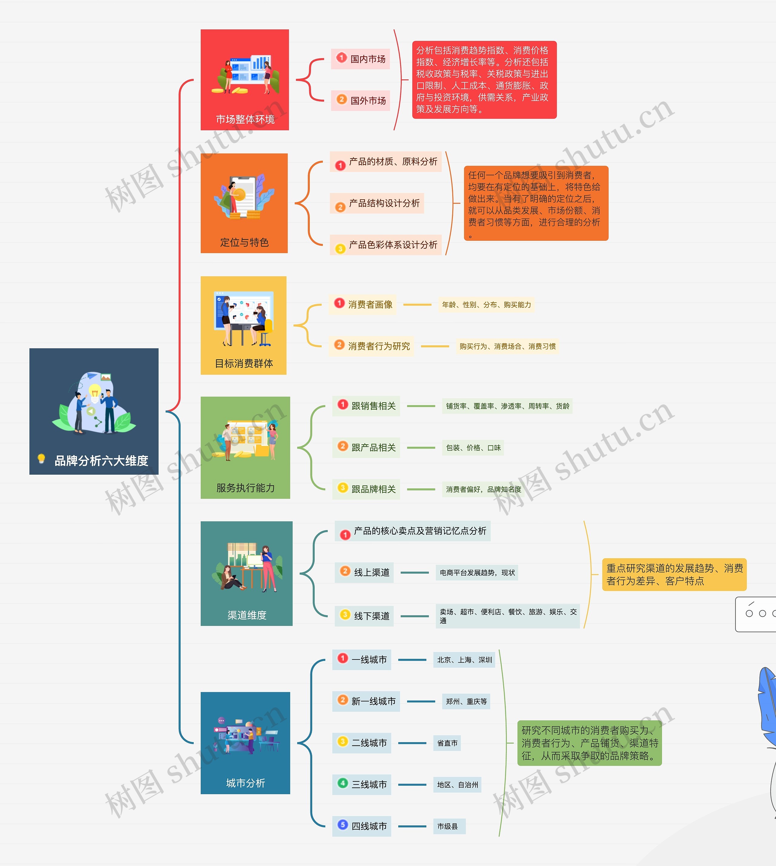 品牌分析六大维度思维导图