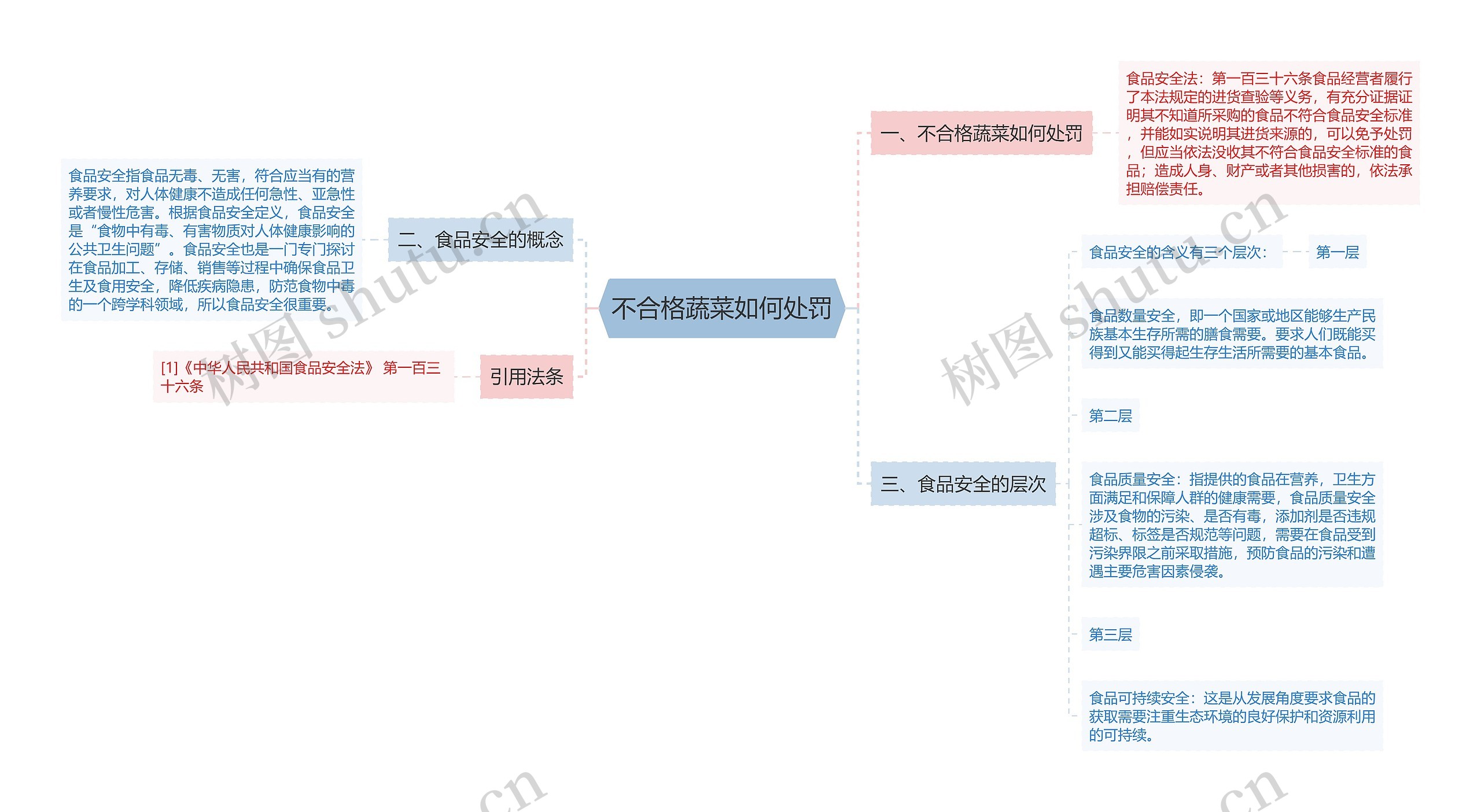 不合格蔬菜如何处罚思维导图