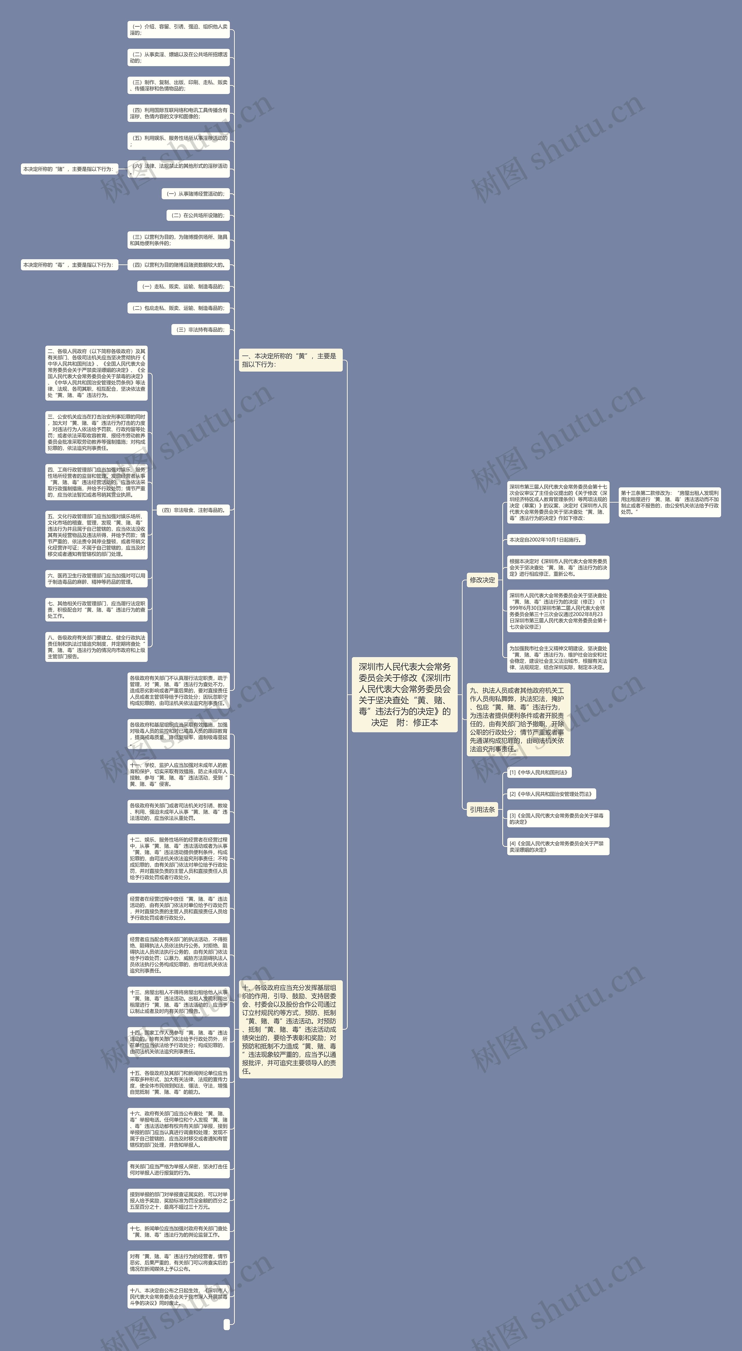深圳市人民代表大会常务委员会关于修改《深圳市人民代表大会常务委员会关于坚决查处“黄、赌、毒”违法行为的决定》的决定　附：修正本思维导图
