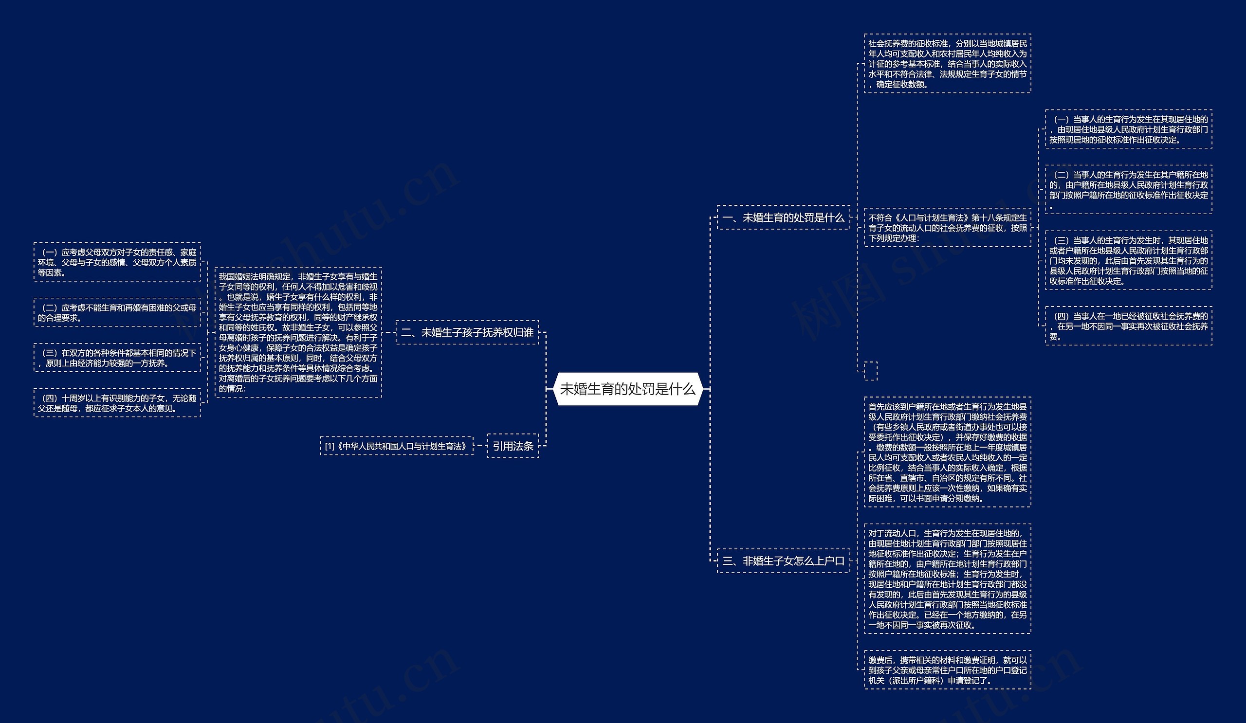 未婚生育的处罚是什么思维导图