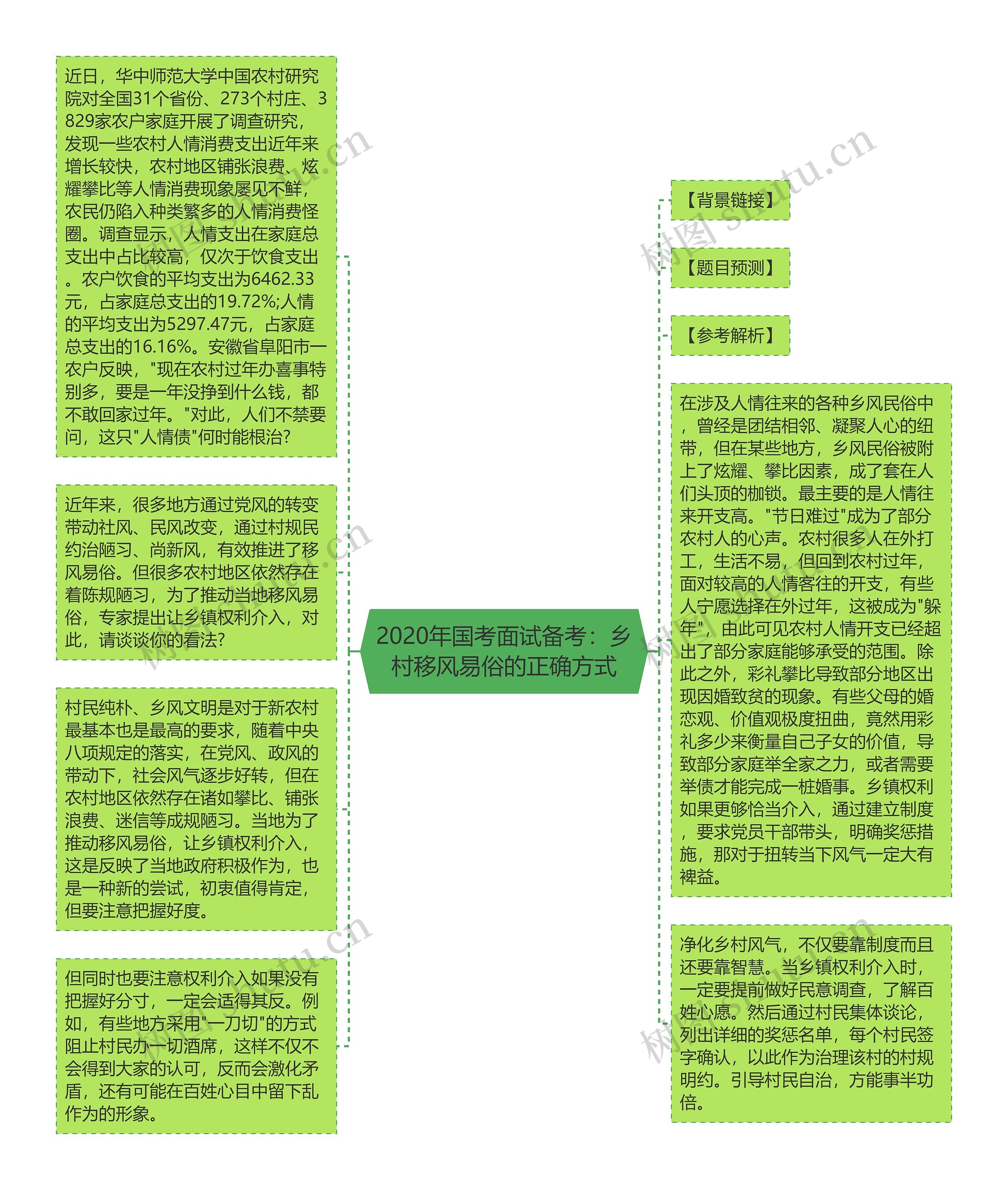 2020年国考面试备考：乡村移风易俗的正确方式思维导图