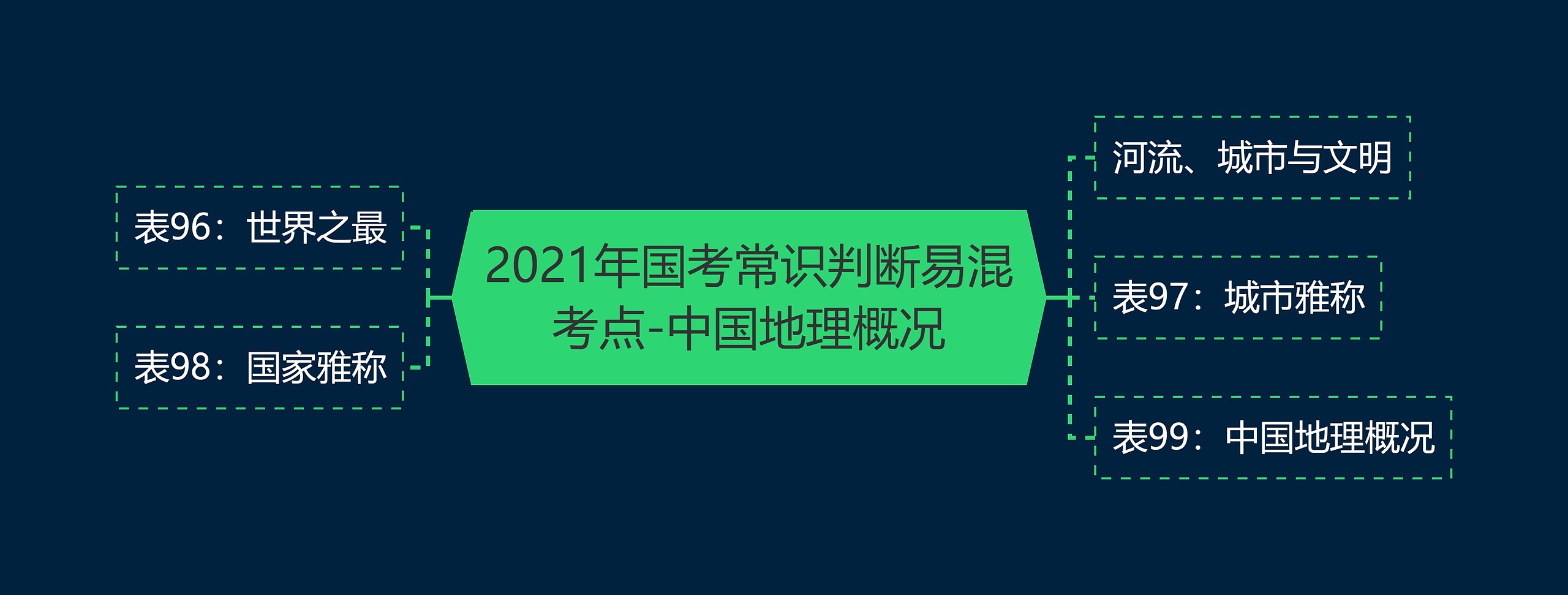 2021年国考常识判断易混考点-中国地理概况思维导图