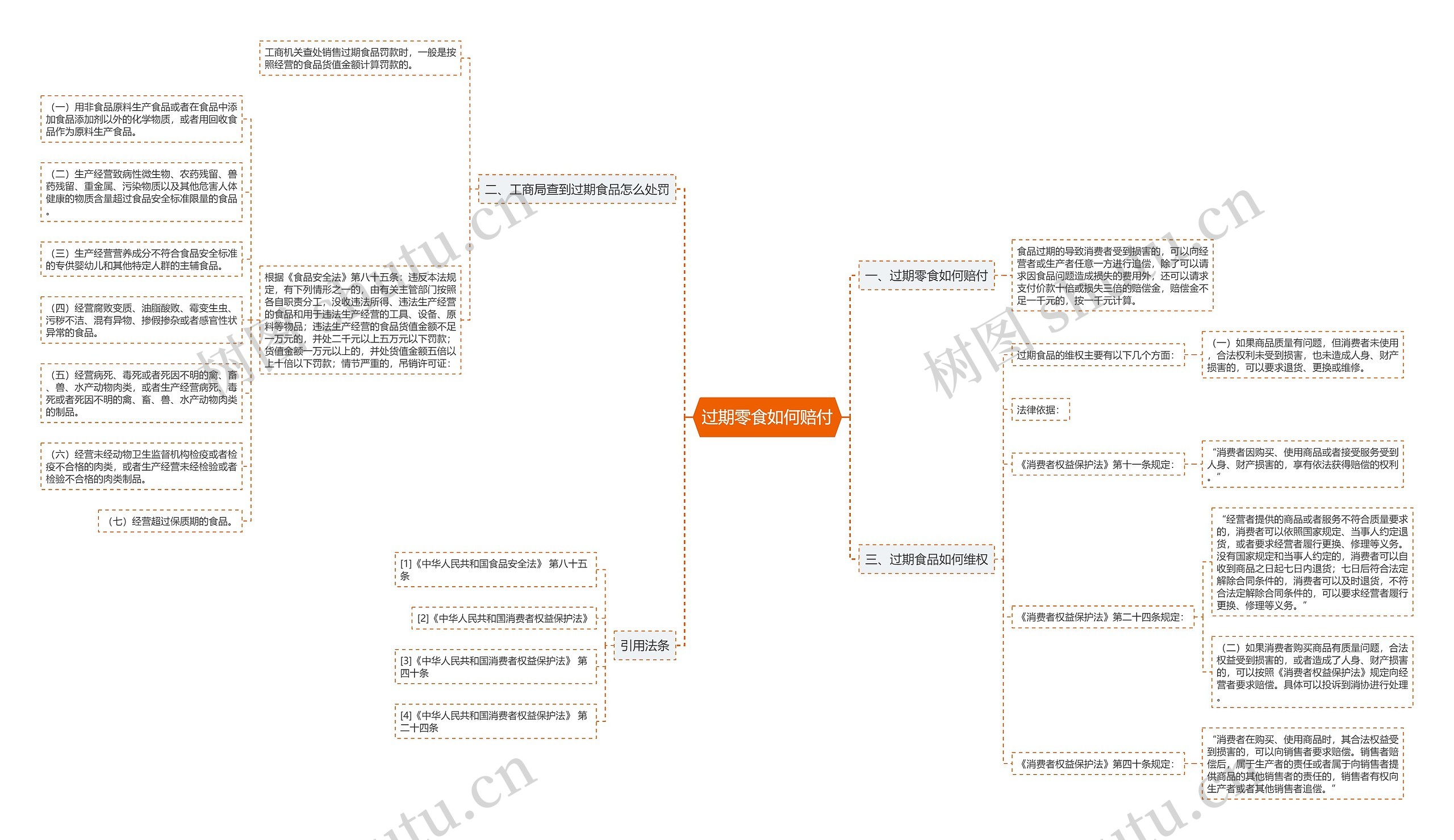 过期零食如何赔付思维导图