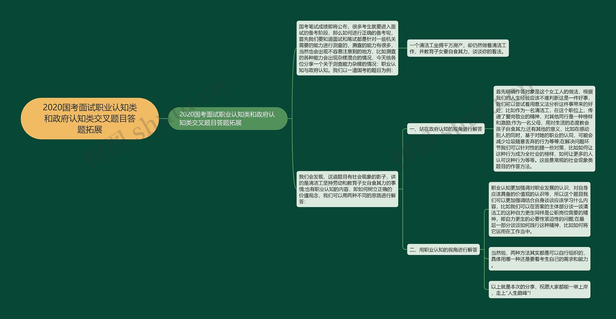 2020国考面试职业认知类和政府认知类交叉题目答题拓展思维导图