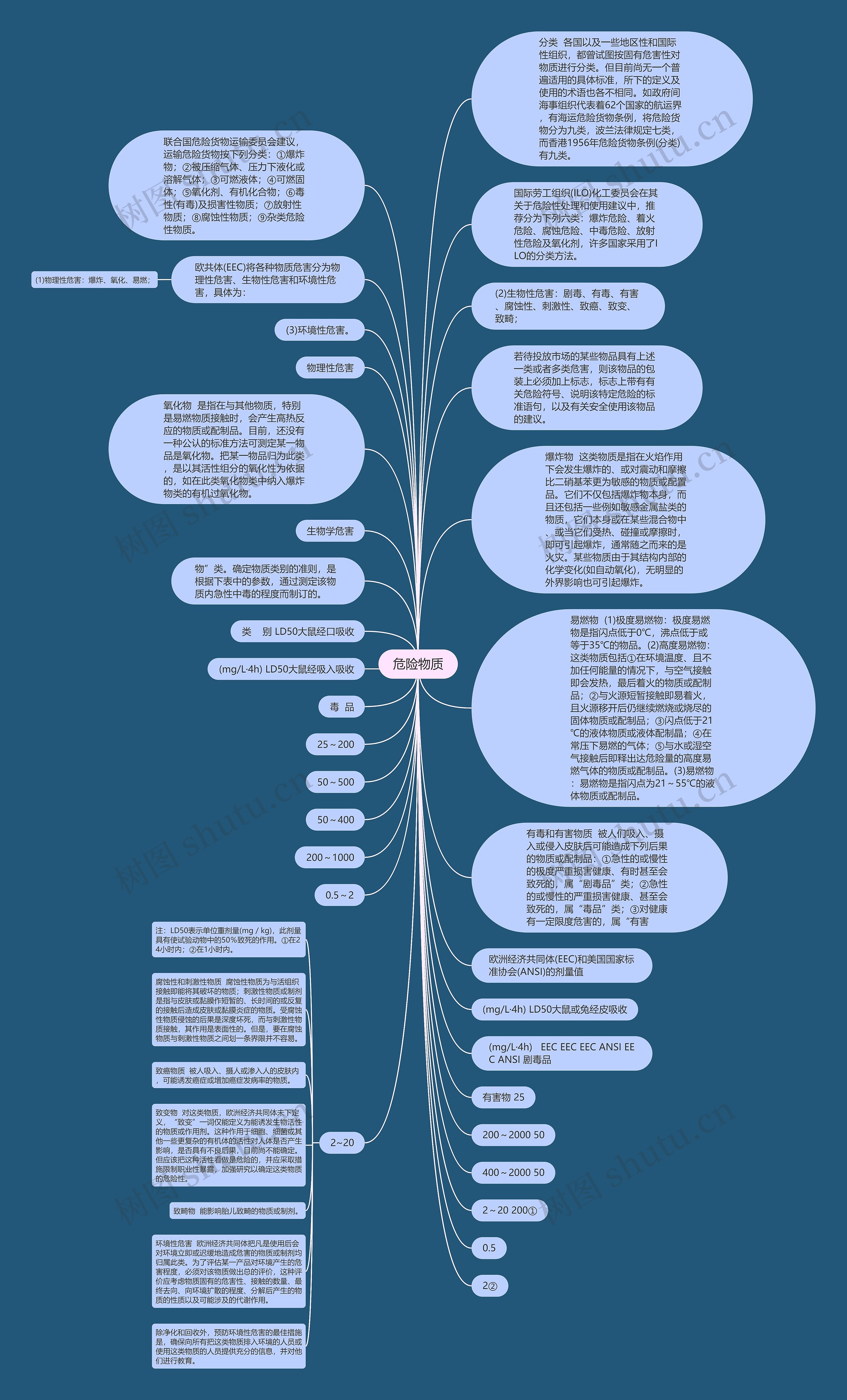 危险物质思维导图