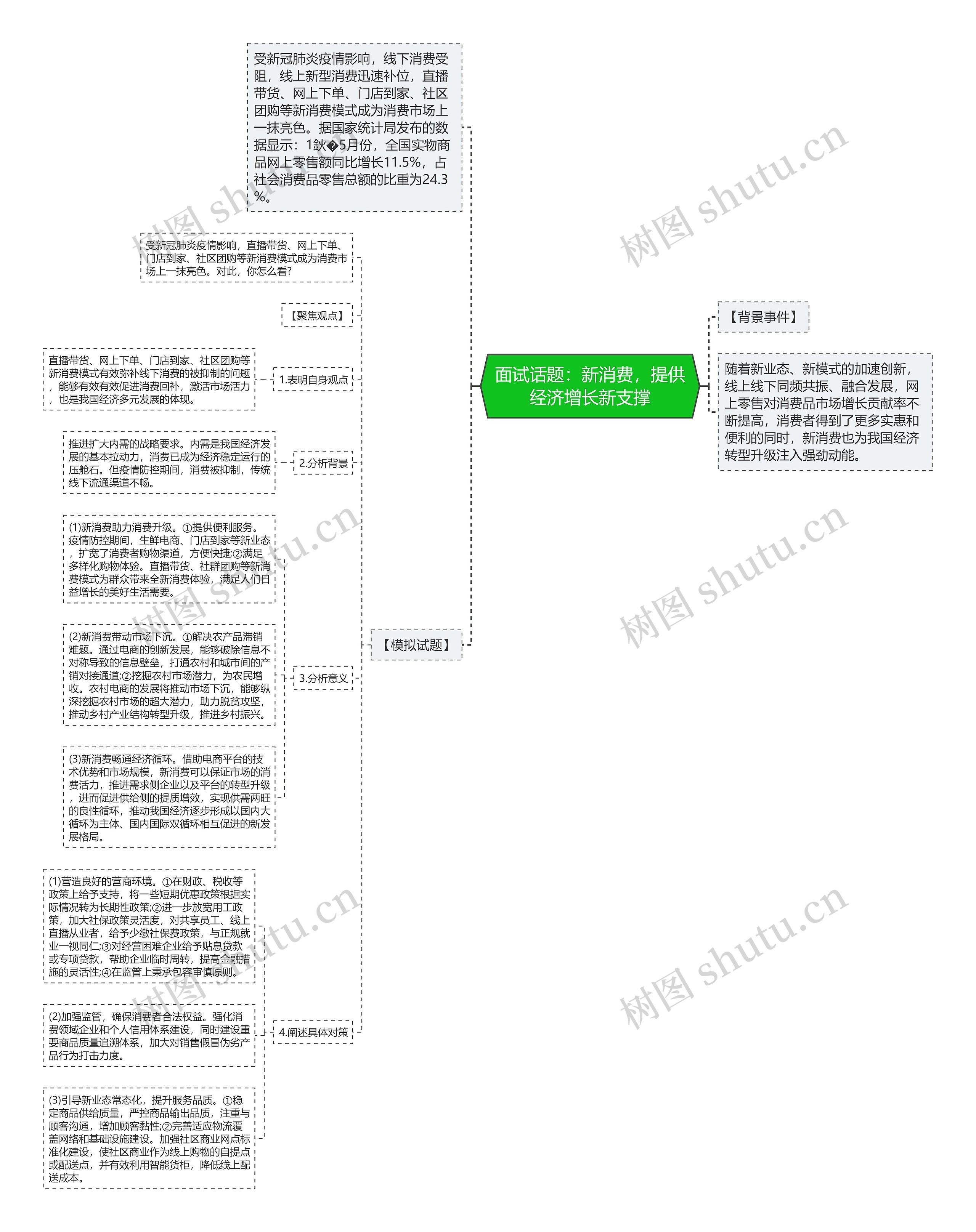 面试话题：新消费，提供经济增长新支撑思维导图